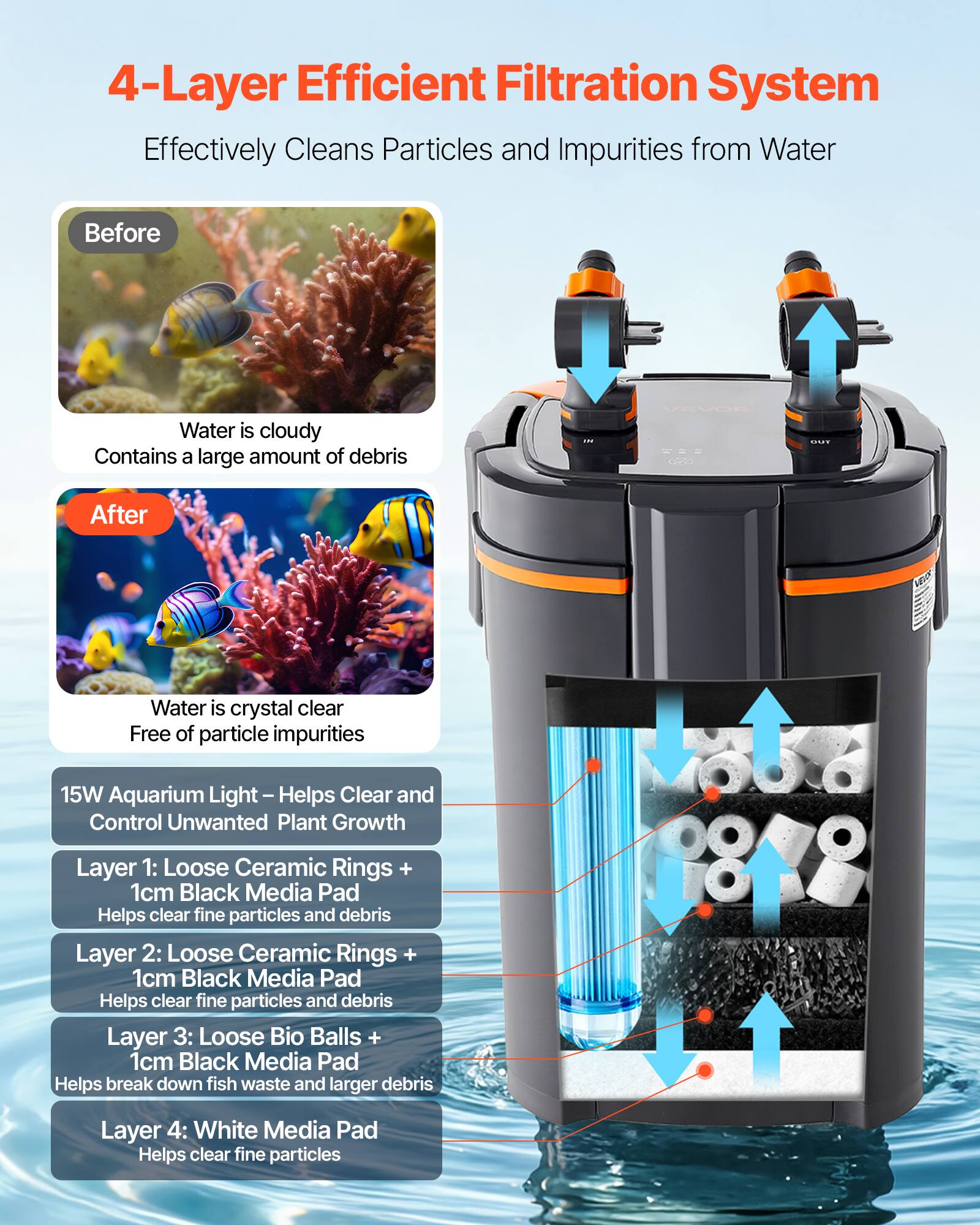 4-Layer Efficient Filtration System  
Effectively Cleans Particles and Impurities from Water  

Before  
Water is cloudy  
Contains a large amount of debris  

After  
Water is crystal clear  
Free of particle impurities  

15W Aquarium Light - Helps Clear and Control Unwanted Plant Growth  

Layer 1: Loose Ceramic Rings + 1cm Black Media Pad  
Helps clear fine particles and debris  

Layer 2: Loose Ceramic Rings + 1cm Black Media Pad  
Helps clear fine particles and debris  

Layer 3: Loose Bio Balls + 1cm Black Media Pad  
Helps break down fish waste and larger debris  

Layer 4: White Media Pad  
Helps clear fine particles