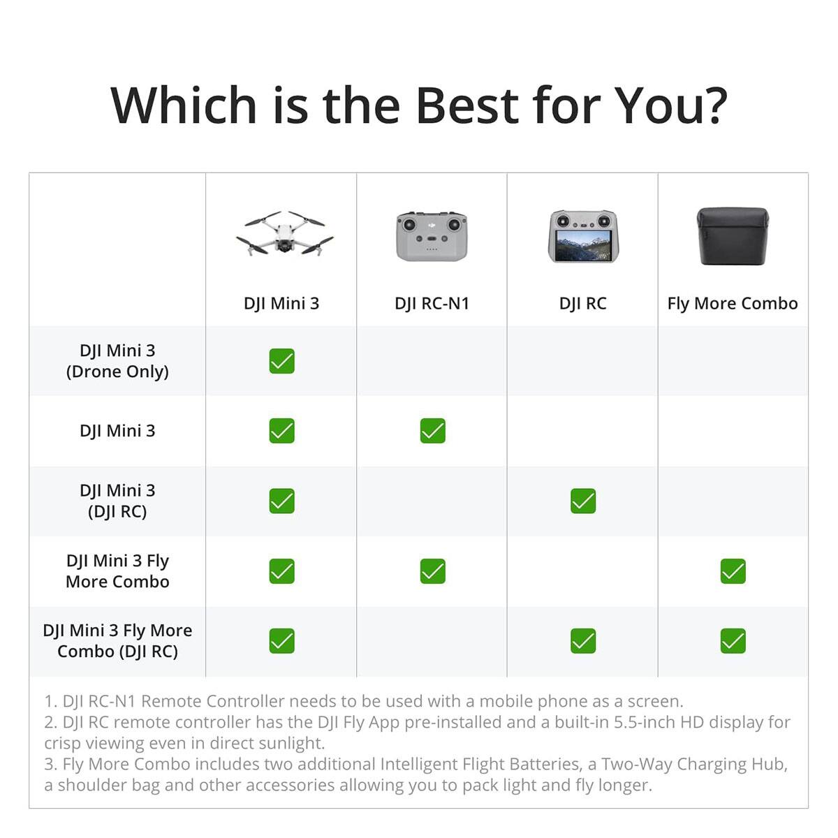 Which is the Best for You?

- DJI Mini 3 (Drone Only)
- DJI Mini 3
- DJI Mini 3 (DJI RC)
- DJI Mini 3 Fly More Combo
- DJI Mini 3 Fly More Combo (DJI RC)

1. DJI RC-N1 Remote Controller needs to be used with a mobile phone as a screen.
2. DJI RC remote controller has the DJI Fly App pre-installed and a built-in 5.5-inch HD display for crisp viewing even in direct sunlight.
3. Fly More Combo includes two additional Intelligent Flight Batteries, a Two-Way Charging Hub, a shoulder bag and other accessories allowing you to pack light and fly longer.
