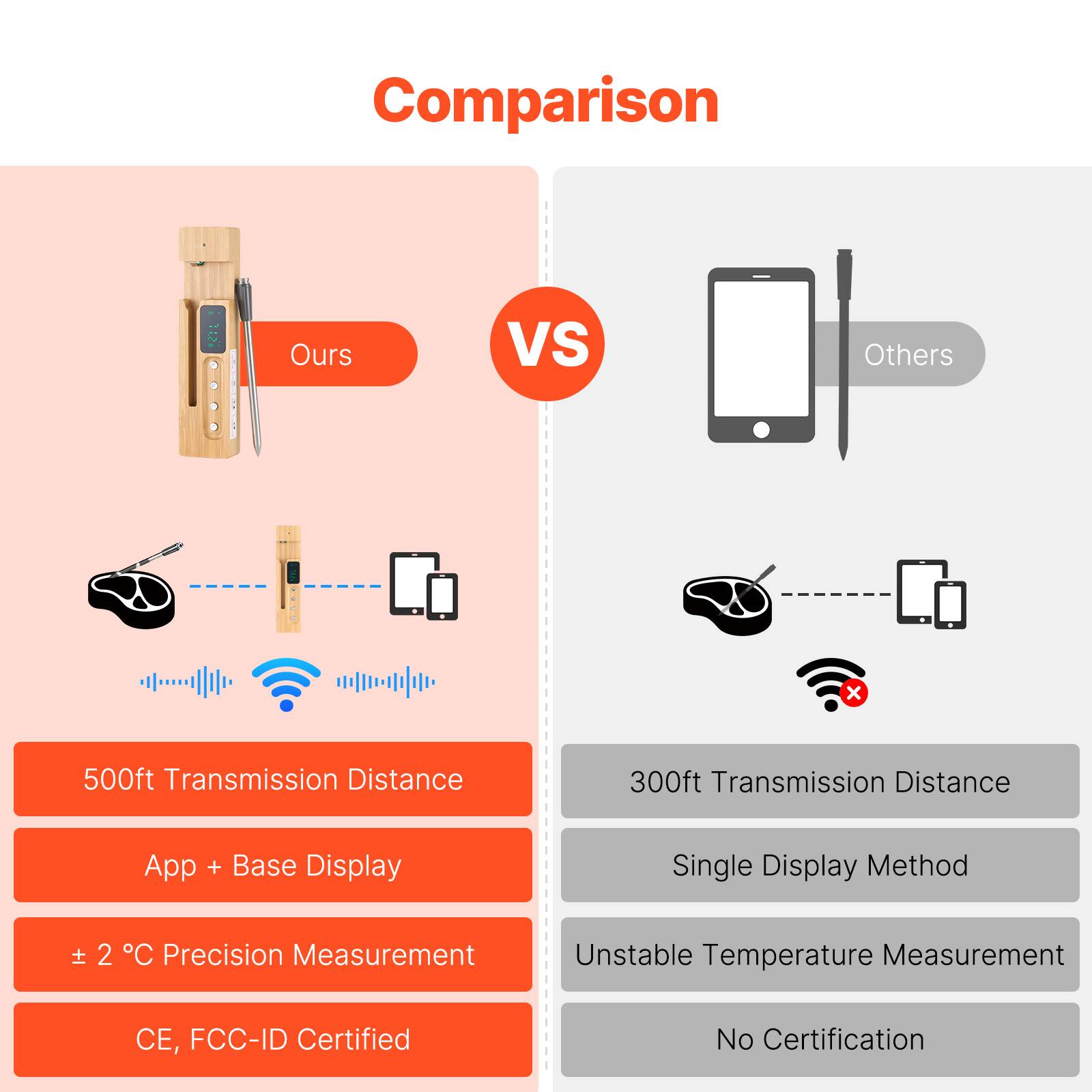 Comparison

Ours VS Others

500ft Transmission Distance  
App + Base Display  
± 2 °C Precision Measurement  
CE, FCC-ID Certified  

300ft Transmission Distance  
Single Display Method  
Unstable Temperature Measurement  
No Certification