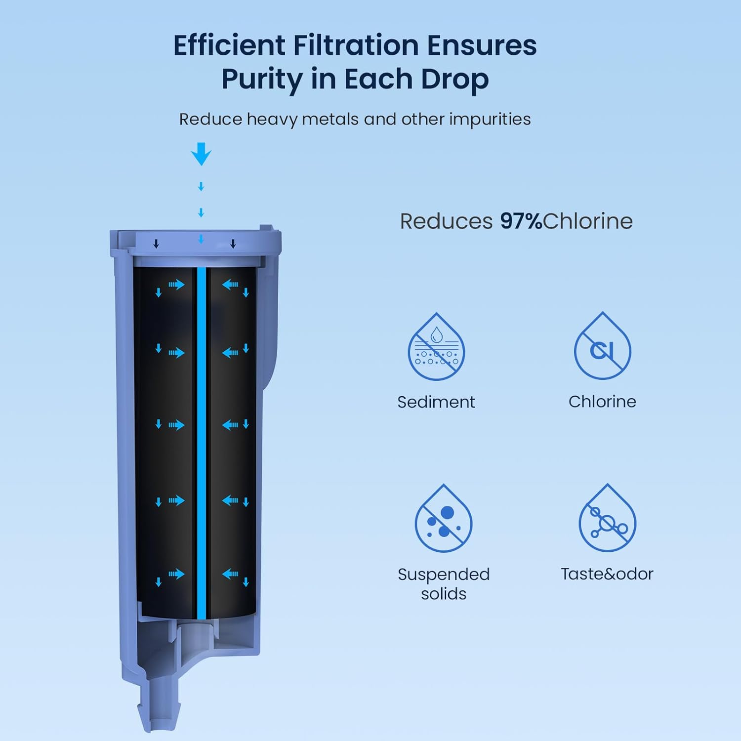 Efficient Filtration Ensures Purity in Each Drop

Reduce heavy metals and other impurities

Reduces 97% Chlorine

- Sediment
- Chlorine
- Suspended solids
- Taste & odor