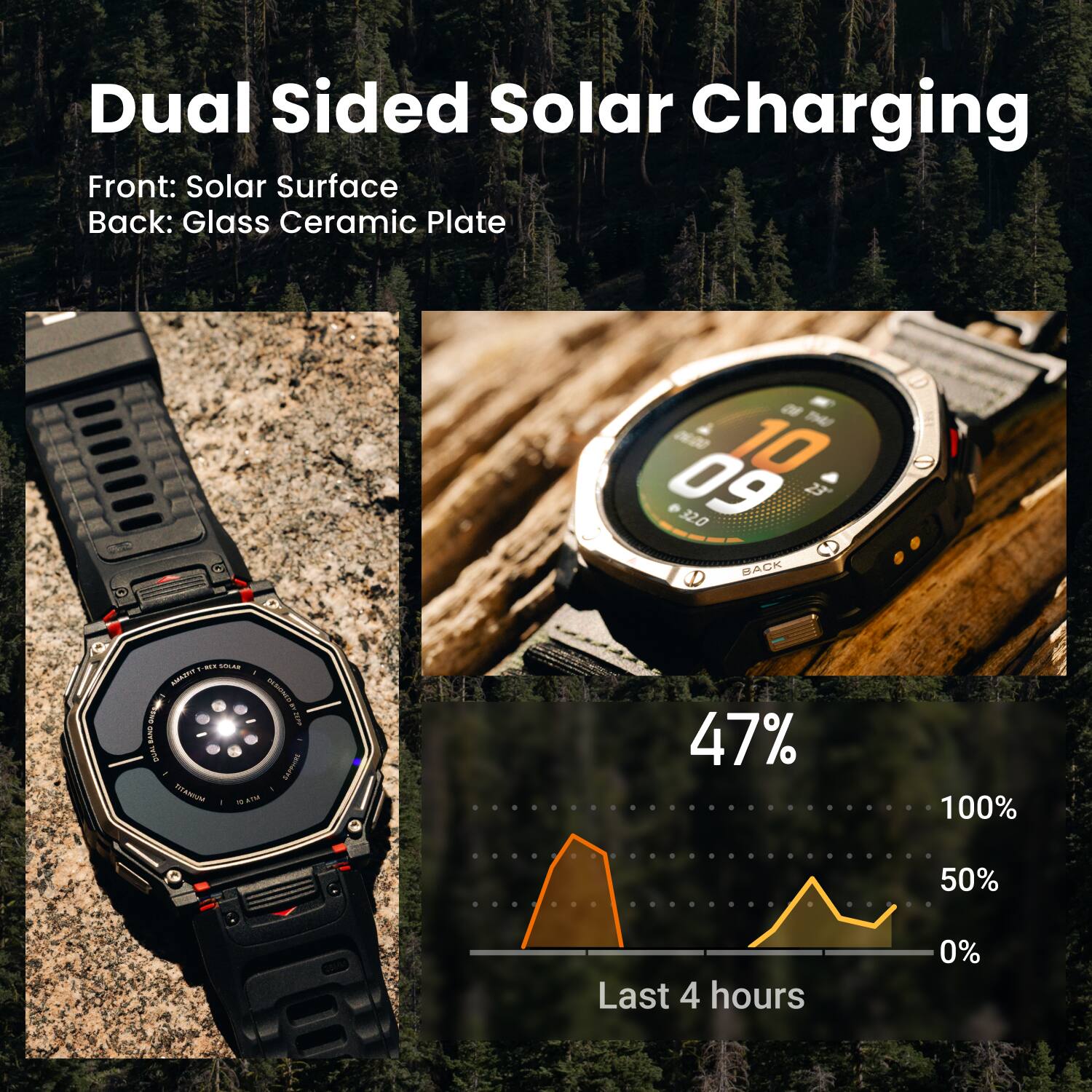 Dual Sided Solar Charging  
Front: Solar Surface  
Back: Glass Ceramic Plate  

47%  
100%  
50%  
Last 4 hours  
0%