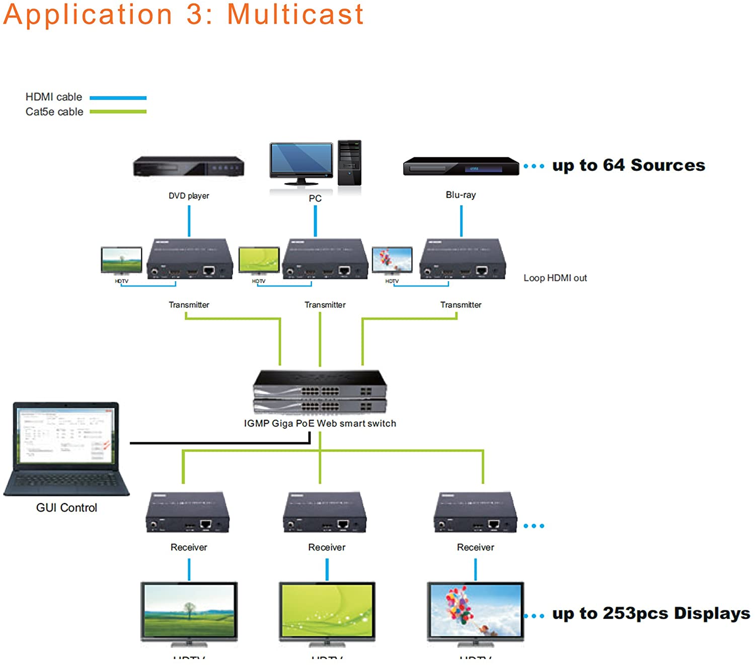 Application 3: Multicast

- HDMI cable
- Cat5e cable

- DVD player
- PC
- Blu-ray

- Transmitter
- Transmitter
- Transmitter

- Loop HDMI out

- IGMP Giga PoE Web smart switch

- GUI Control

- Receiver
- Receiver
- Receiver

- up to 64 Sources
- up to 253pcs Displays