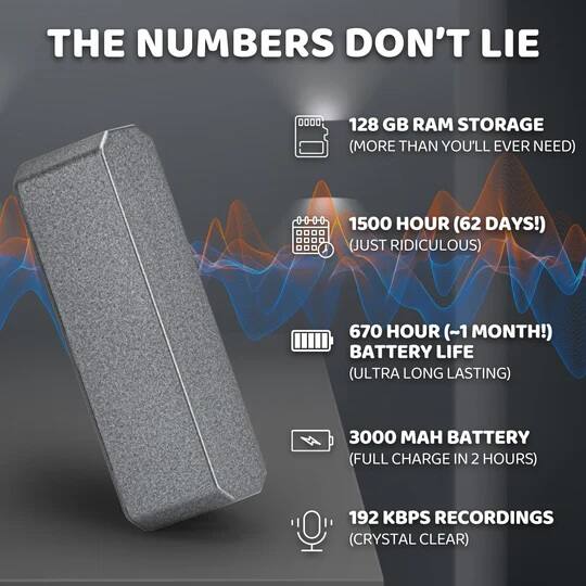 THE NUMBERS DON'T LIE

- 128 GB RAM STORAGE (MORE THAN YOU'LL EVER NEED)
- 1500 HOUR (62 DAYS!) (JUST RIDICULOUS)
- 670 HOUR (~1 MONTH!) BATTERY LIFE (ULTRA LONG LASTING)
- 3000 MAH BATTERY (FULL CHARGE IN 2 HOURS)
- 192 KBPS RECORDINGS (CRYSTAL CLEAR)