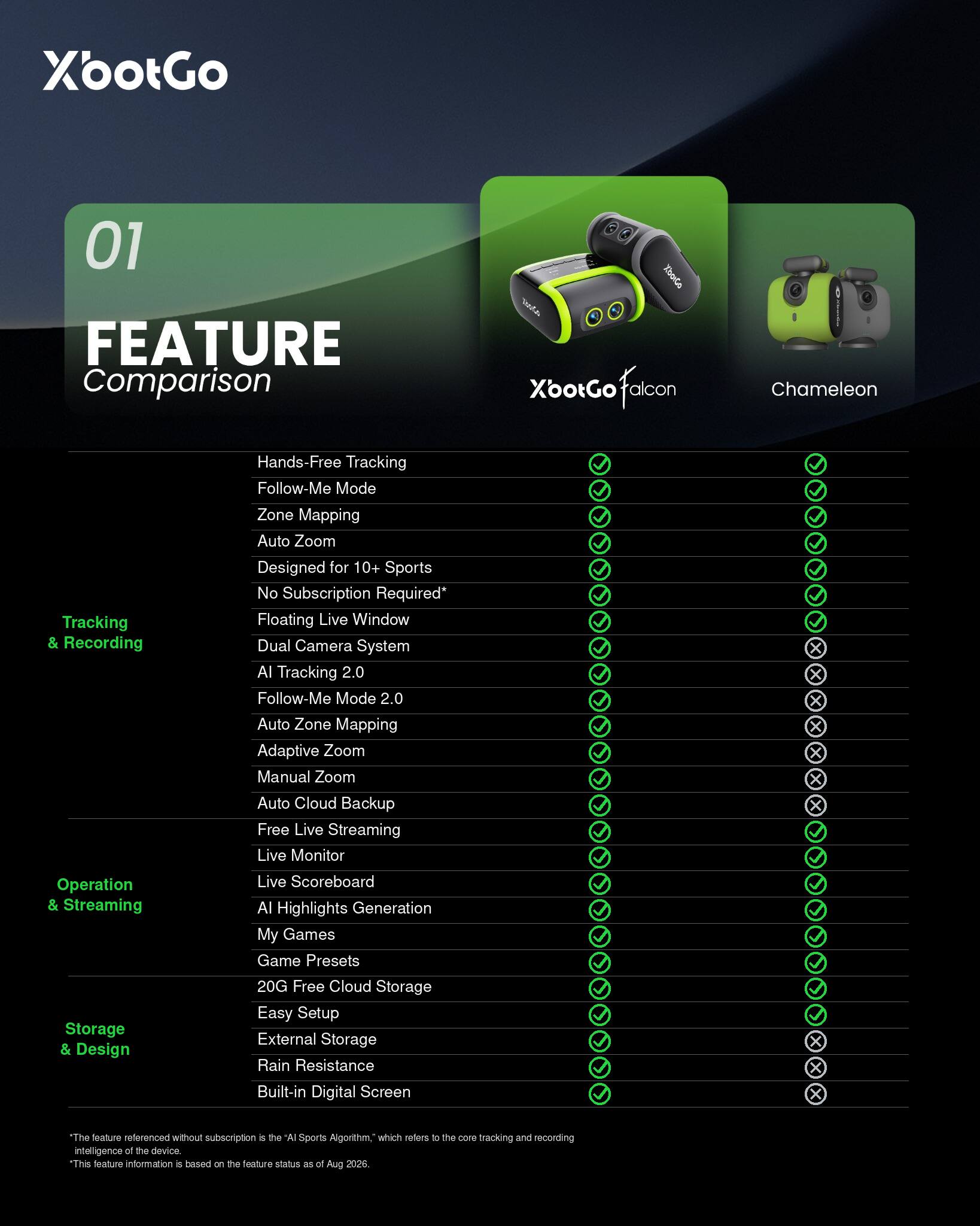 X'ootGo

01 FEATURE Comparison

Thoke X'ootGo alcon
Chameleon

Tracking & Recording
Hands-Free Tracking Follow-Me Mode Zone Mapping Auto Zoom Designed for 10+ Sports No Subscription Required* Floating Live Window Dual Camera System AI Tracking 2.0 Follow-Me Mode 2.0 Auto Zone Mapping Adaptive Zoom Manual Zoom Auto Cloud Backup Free Live Streaming Live Monitor

X

Operation & Streaming
Live Scoreboard AI Highlights Generation My Games Game Presets

X

Storage & Design
20G Free Cloud Storage Easy Setup External Storage Rain Resistance Built-in Digital Screen

X

"The feature referenced without subscription is the AI Sports Algorithm," which refers to the core tracking and recording intelligence of the device. *This feature information is based on the feature status as of Aug 2026.