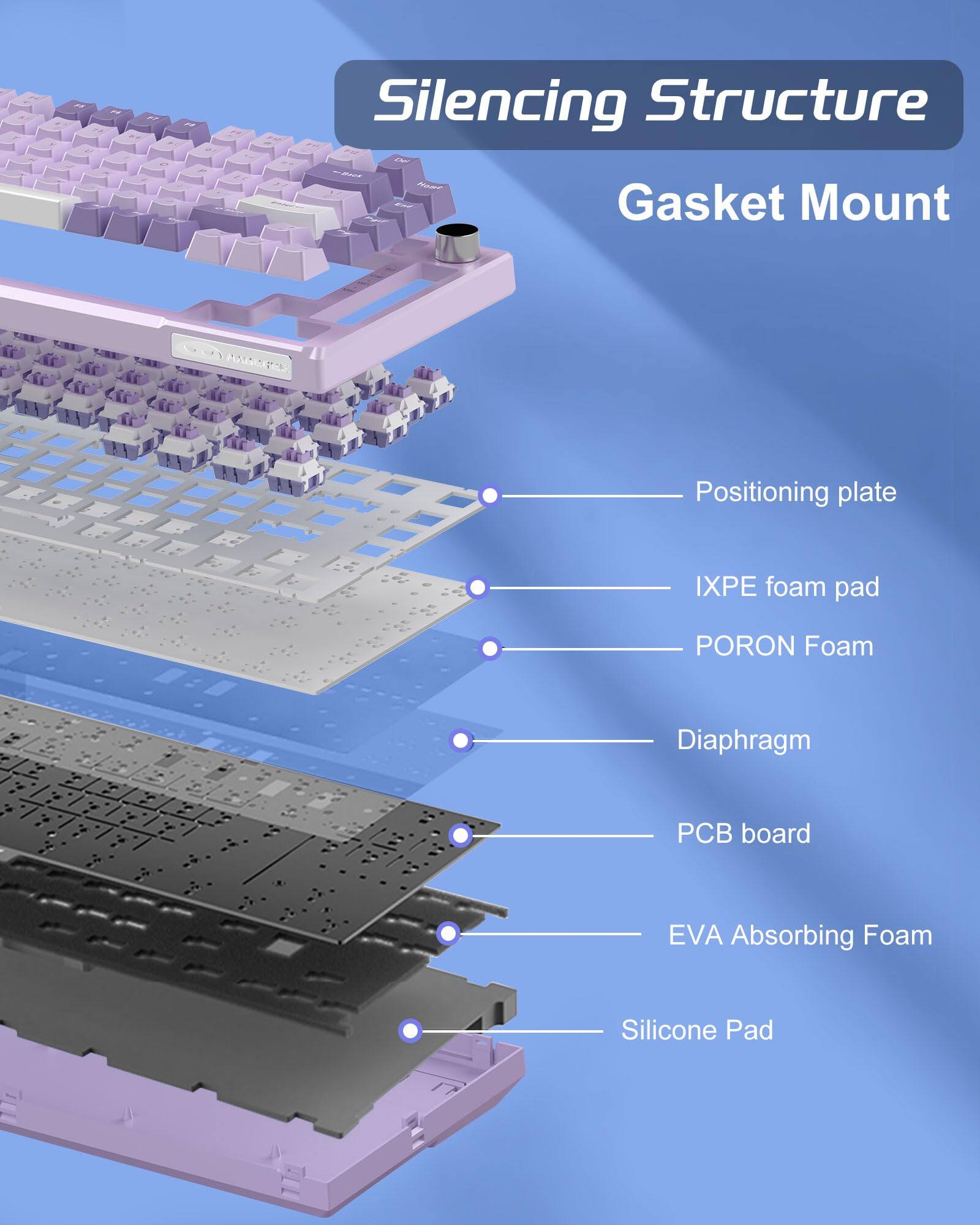 Silencing Structure  
Gasket Mount  

- Positioning plate  
- IXPE foam pad  
- PORON Foam  
- Diaphragm  
- PCB board  
- EVA Absorbing Foam  
- Silicone Pad