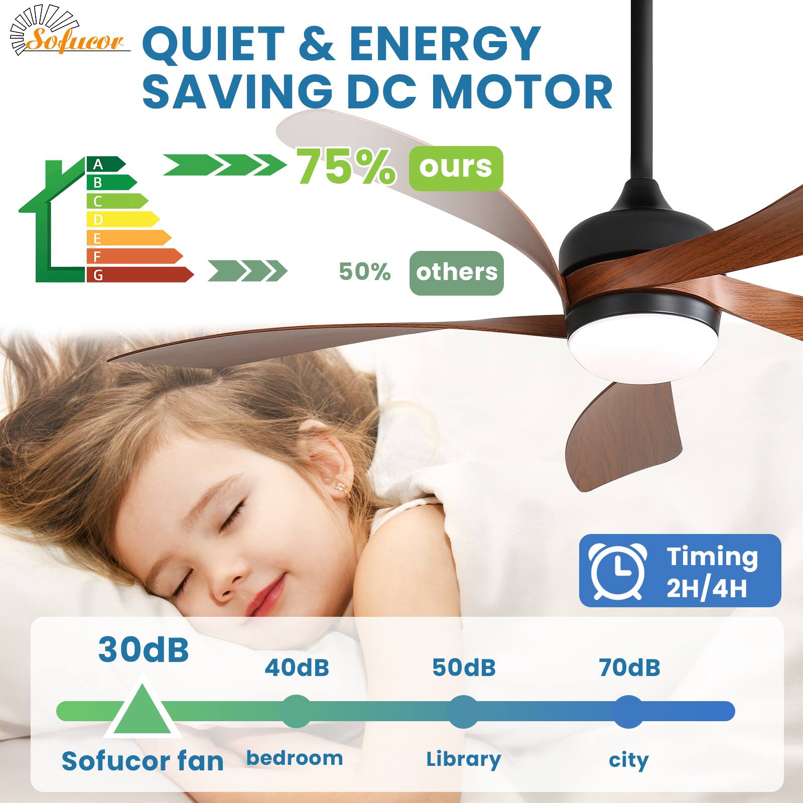 Sofucor  
QUIET & ENERGY SAVING DC MOTOR  

75% ours  
50% others  

Timing 2H/4H  

30dB Sofucor fan bedroom  
40dB  
50dB Library  
70dB city