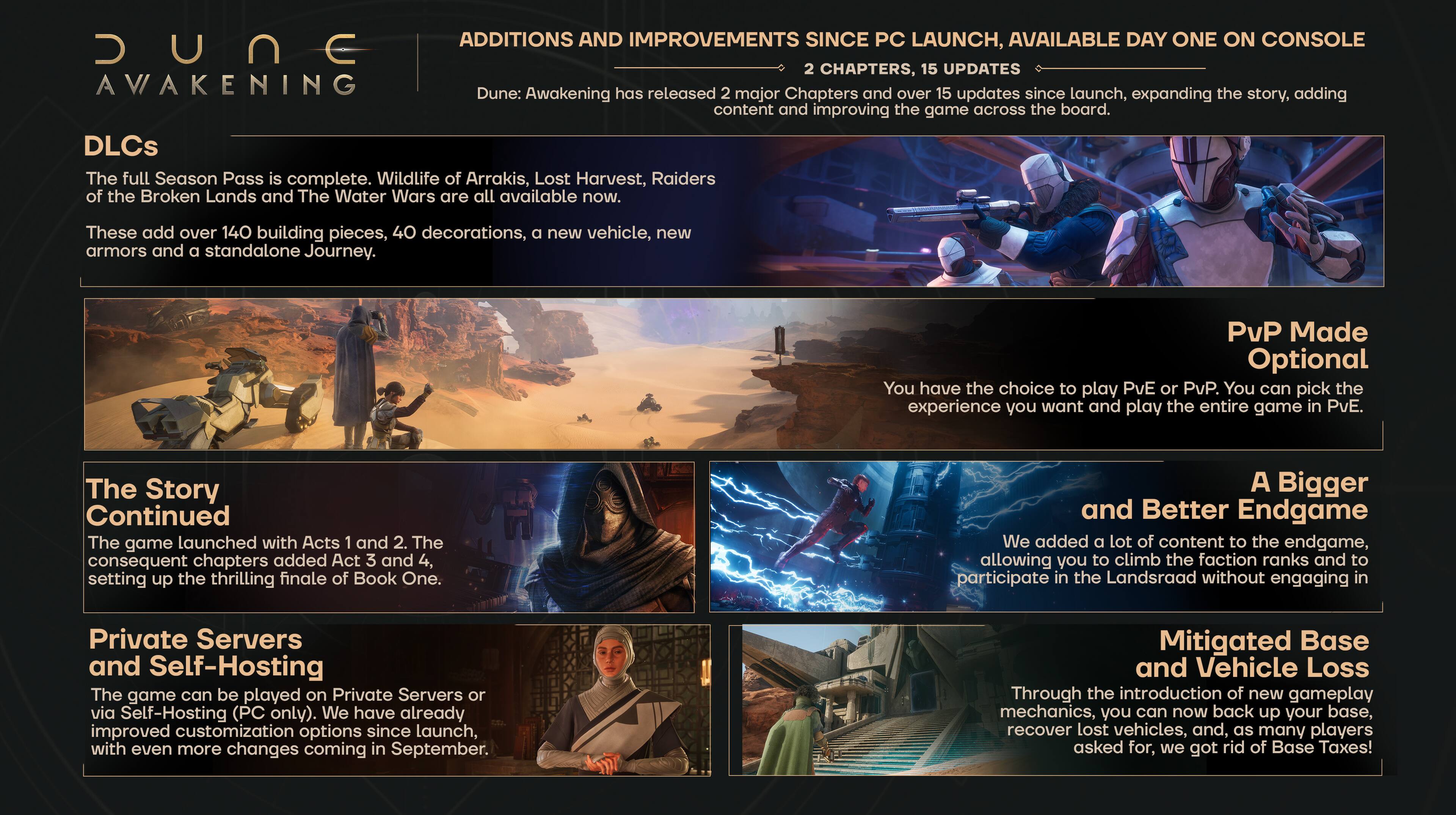Dune: Awakening has released 2 major Chapters and over 15 updates since launch, expanding the story, adding content and improving the game across the board. DLCs The full Season Pass is complete. Wildlife of Arrakis, Lost Harvest, Raiders of the Broken Lands and The Water Wars are all available now. These add over 140 building pieces, 40 decorations, a new vehicle, new armors and a standalone Journey. PvP Made Optional You have the choice to play PvE or PvP. You can pick the experience you want and play the entire game in PvE. The Story Continued The game launched with Acts 1 and 2. The chapters added setting up the thrilling finale of Book One. Bigger and Better Endgame We added a lot of content to the endgame, to climb the faction ranks and to participate in the Landsraad without engaging in Private Servers and Self-Hosting The game can be played on Private Servers or via We have already improved customization options since launch, with even more coming in September. Mitigated Base and Vehicle Loss Through the introduction of new gameplay mechanics, players can now recover lost vehicles, and, as many players asked for, we got rid of Base Taxes!