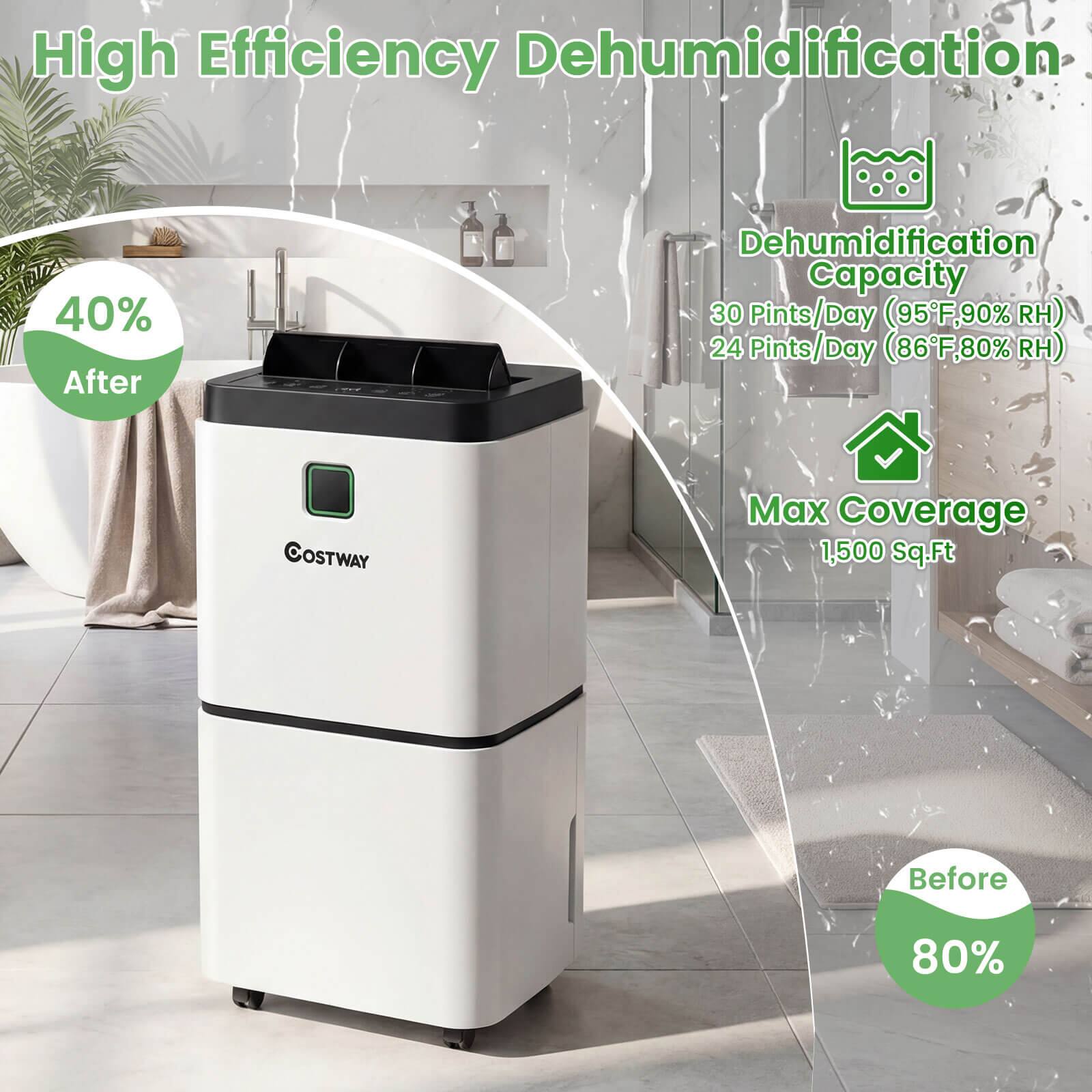 High Efficiency Dehumidification

- 40% After
- Dehumidification Capacity
  - 30 Pints/Day (95°F, 90% RH)
  - 24 Pints/Day (86°F, 80% RH)
- Max Coverage
  - 1,500 Sq.Ft
- Before 80%