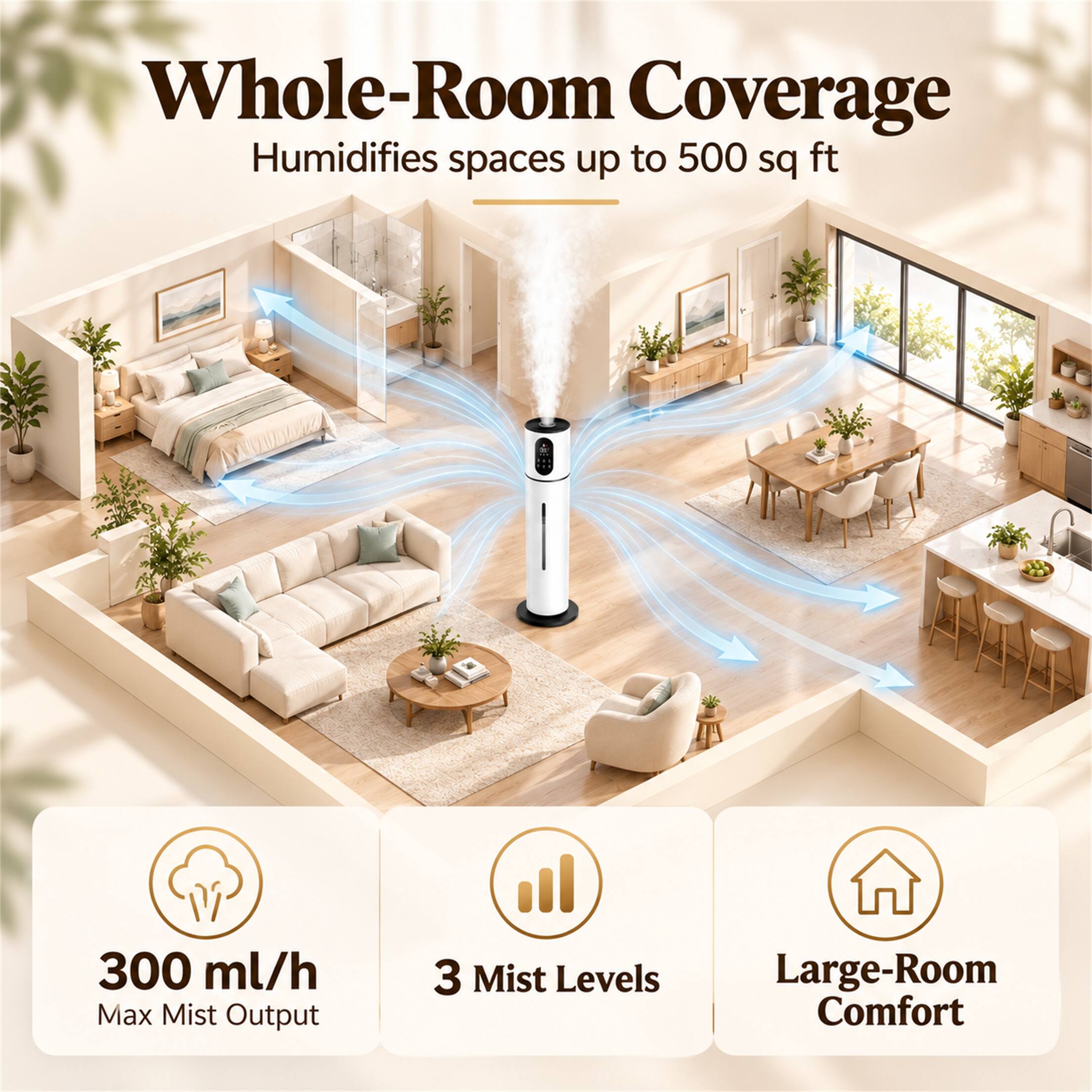 Whole-Room Coverage  
Humidifies spaces up to 500 sq ft  

300 ml/h Max Mist Output  
3 Mist Levels  
Large-Room Comfort