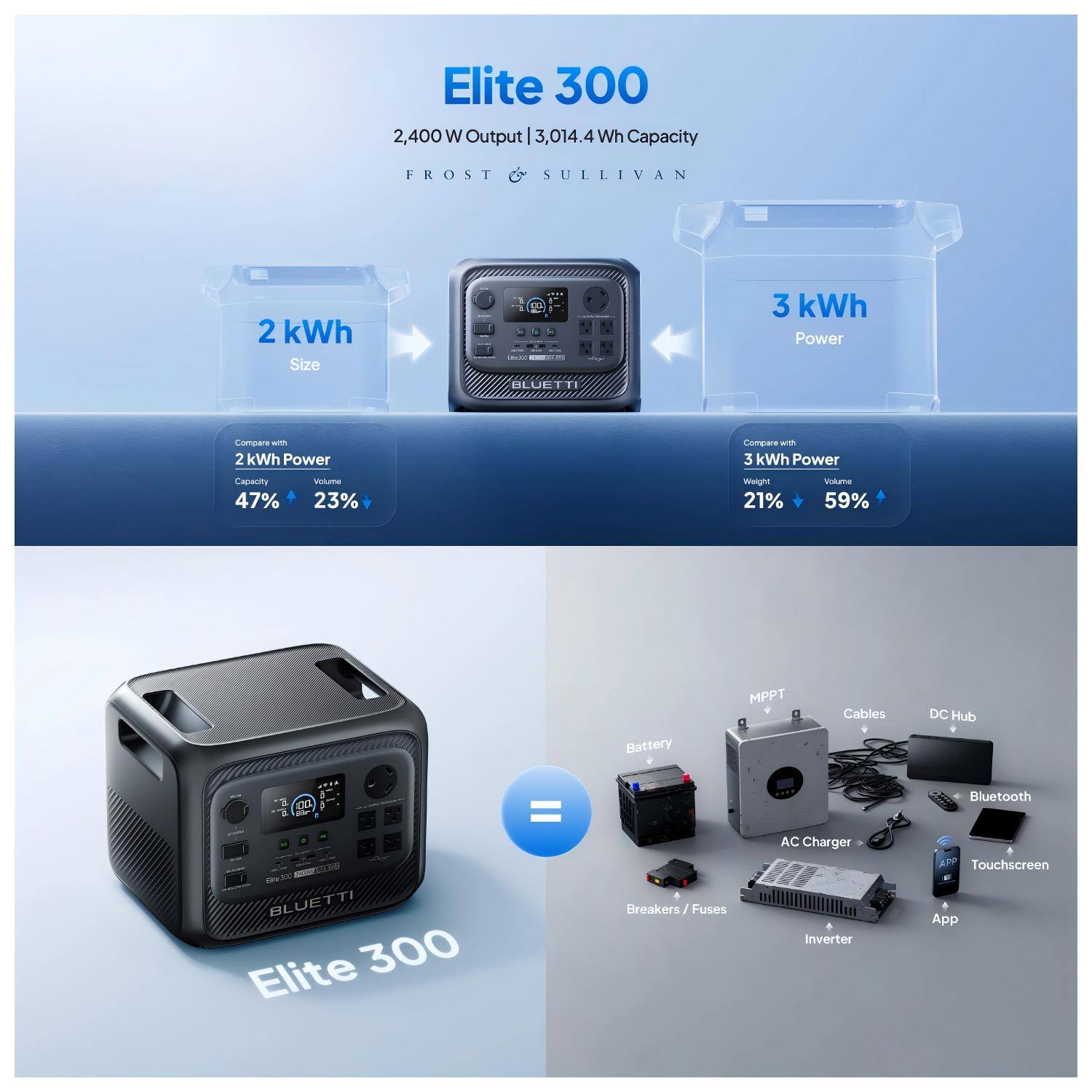 Elite 300  
2,400 W Output | 3,014.4 Wh Capacity  

FROST SULLIVAN  

2 kWh Size  
3 kWh Power  

Compare with 2 kWh Power  
Capacity 47%  
Volume 23%  
Weight 21%  
Visluma 59%  

MPPT  
Cables  
DC Hub  
Battery  
On  
IUSN  

BLUETTI Elite 300  
= Breakers / Fuses  
AC Charger  
Inverter  
Bluetooth  
AP  
Touchscreen App