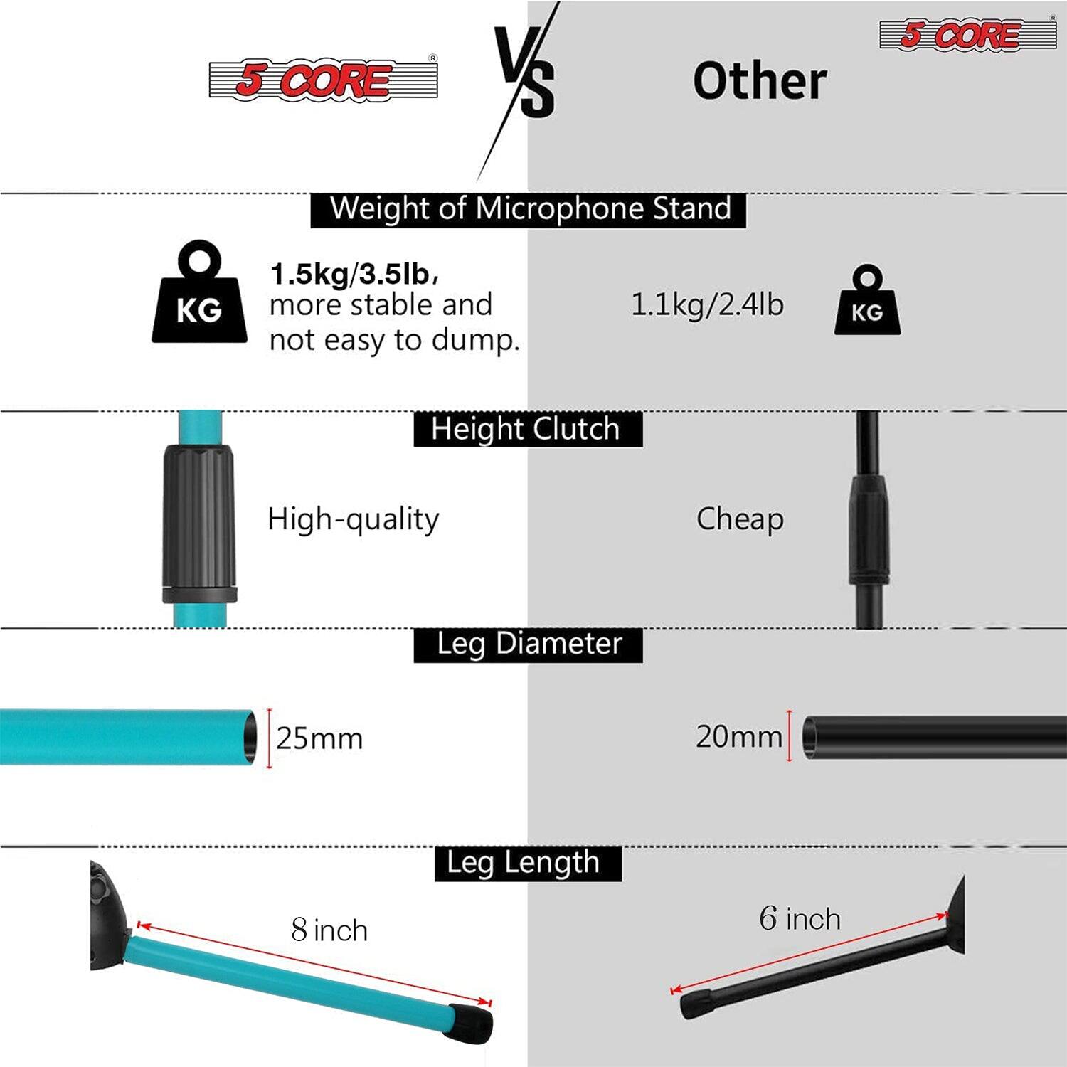 5 CORE VS Other

5 CORE
Weight of Microphone Stand 1.5kg/3.5lb, KG more stable and not easy to dump.
Height Clutch High-quality
Leg Diameter 25mm
Leg Length 8 inch

Other
Weight of Microphone Stand 1.1kg/2.4lb KG
Height Clutch Cheap
Leg Diameter 20mm
Leg Length 6 inch