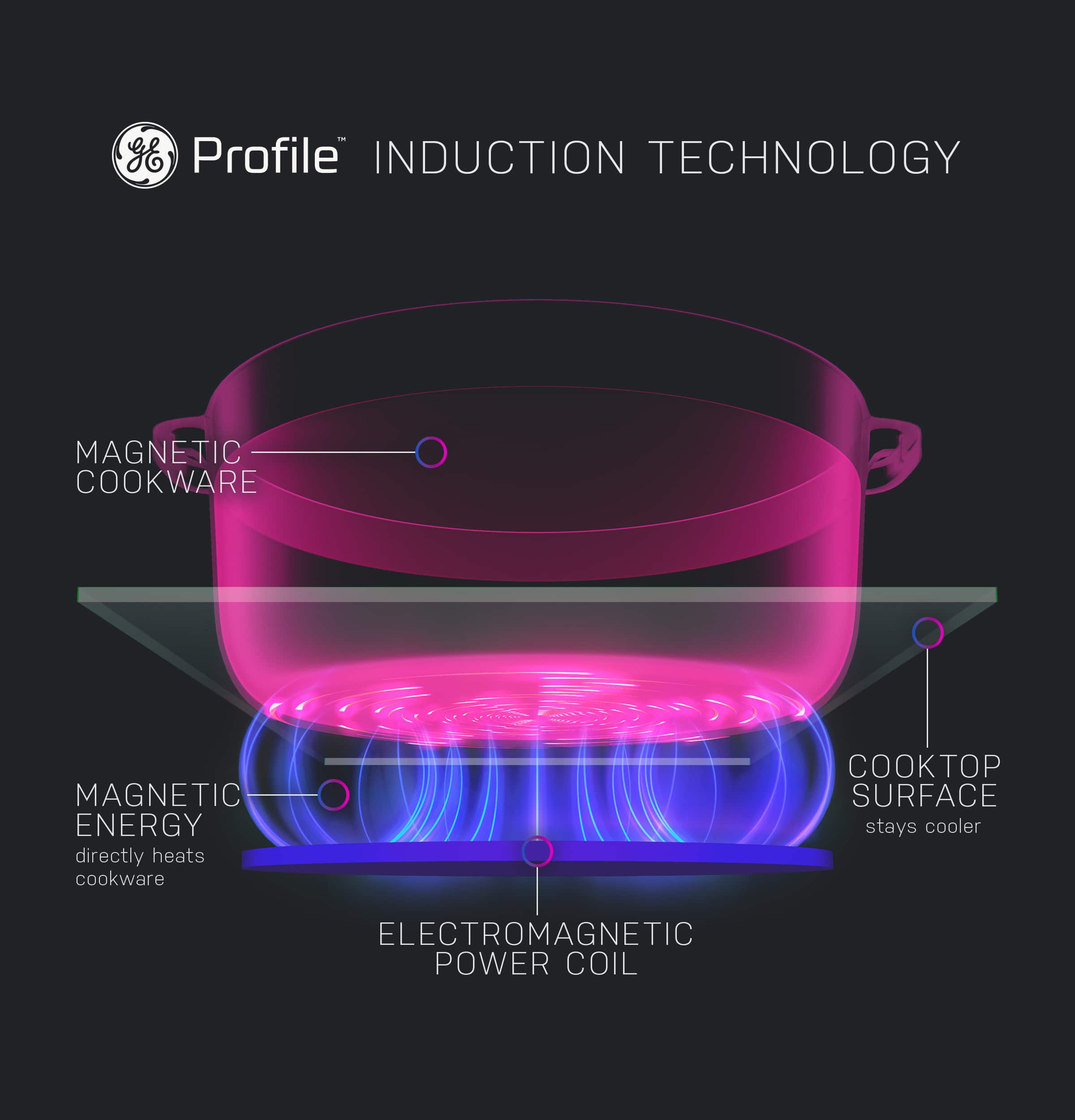 Profile Induction Technology Magnetic Cookware Magnetic Energy directly heats cookware KTOP Surface stays cooler Electromagnetic Power Coil