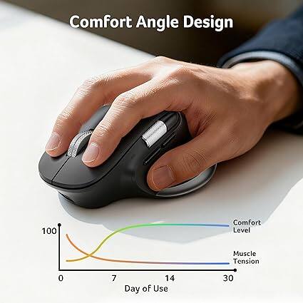 Comfort Angle Design

- Comfort Level
- Muscle Tension

Day of Use: 0, 7, 14, 30