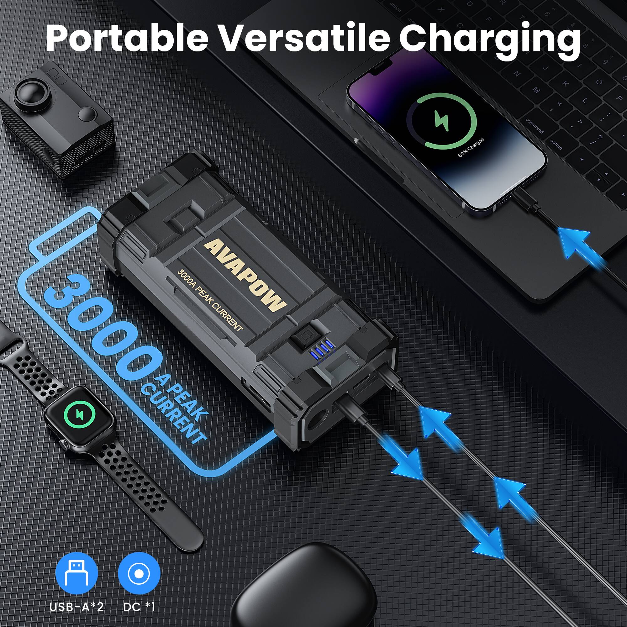Portable Versatile Charging

- 5 F Portable Versatile Charging
- 5 I 9 J N C O M L P
- V : Cromand 7 Charged aption / 69%
- 3000A PEAK CURRENT
- USB-A*2
- DC *1

AVAPOW
3000A PEAK CURRENT
