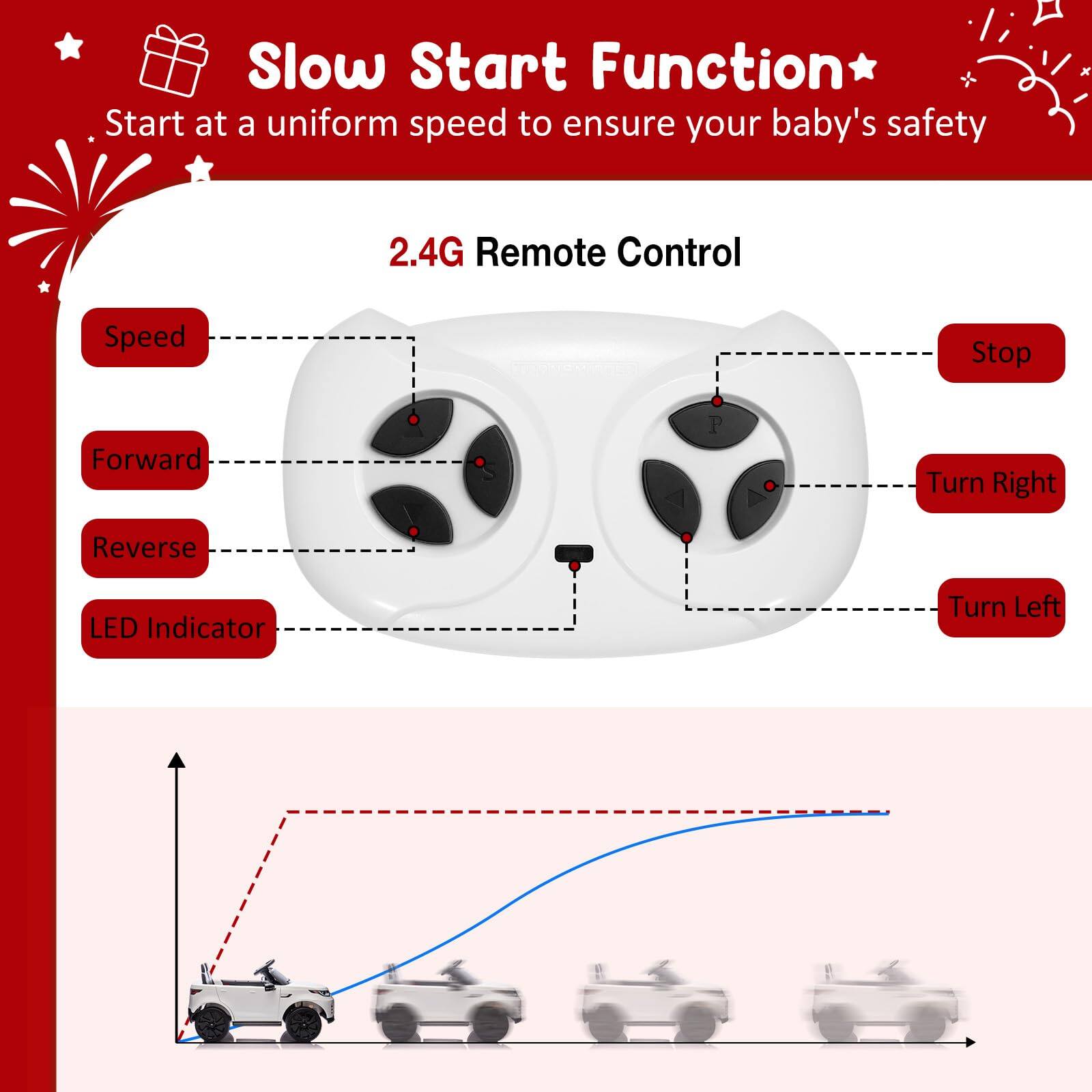 Slow Start Function  
Start at a uniform speed to ensure your baby's safety  

2.4G Remote Control  
- Speed  
- Forward  
- Reverse  
- LED Indicator  
- Stop  
- Turn Right  
- Turn Left