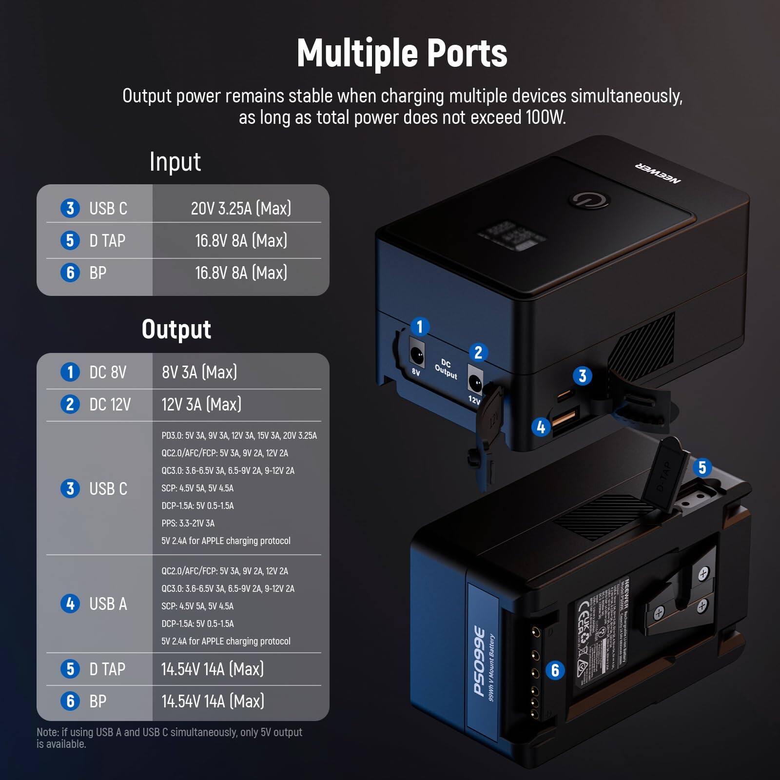 Multiple Ports

Output power remains stable when charging multiple devices simultaneously, as long as total power does not exceed 100W.

**Input**
- USB C: 20V 3.25A (Max)
- D TAP: 16.8V 8A (Max)
- BP: 16.8V 8A (Max)

**Output**
- DC 8V: 8V 3A (Max)
- DC 12V: 12V 3A (Max)
- USB C: 5V, 9V, 12V, 15V, 20V 3.25A (OC2.0/AFC/FCP, SCP, PPS)
- USB A: 5V, 9V, 12V, 15V, 20V 3.25A (OC2.0/AFC/FCP, SCP, DCP-1.5A)
- D TAP: 14.54V 14A (Max)
- BP: 14.54V 14A (Max)

Note: If using USB