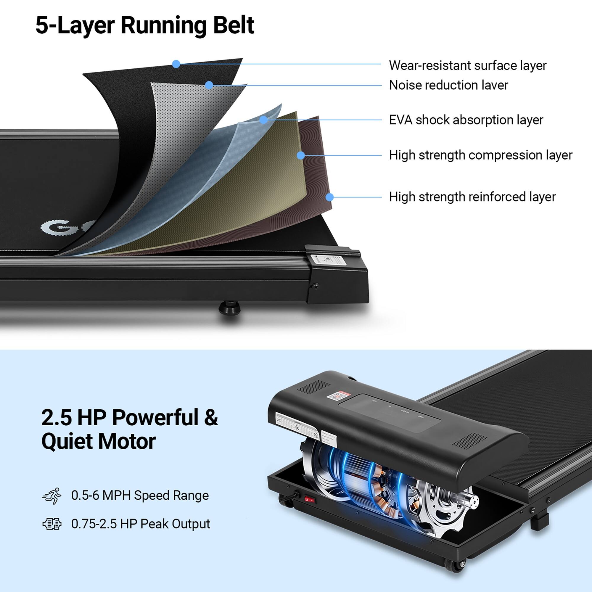 5-Layer Running Belt
Wear-resistant surface layer
Noise reduction layer
EVA shock absorption layer
High strength compression layer
High strength reinforced layer

2.5 HP Powerful & Quiet Motor
0.5-6 MPH Speed Range
0.75-2.5 HP Peak Output