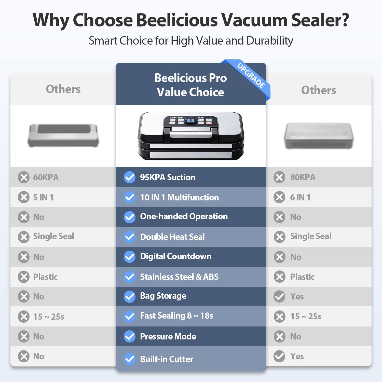 Why Choose Beelicious Vacuum Sealer?  
Smart Choice for High Value and Durability  

**Others**  
- 60KPA  
- 5 IN 1  
- No One-handed Operation  
- Single Seal  
- No Digital Countdown  
- Plastic  
- No Bag Storage  
- 15 ~ 25s Fast Sealing  
- No Pressure Mode  
- No Built-in Cutter  

**Beelicious Pro Value Choice**  
- 95KPA Suction  
- 10 IN 1 Multifunction  
- One-handed Operation  
- Double Heat Seal  
- Digital Countdown  
- Stainless Steel & ABS  
- Bag Storage  
- Fast Sealing 8 ~ 18s  
- Pressure Mode  
- Built-in Cutter  

**Others**  
- 80KPA  
- 6 IN 1  
- No One-handed Operation  
- Single Seal  
- No Digital Countdown  
- Plastic  
- Yes Bag Storage  
- 15 ~ 25s Fast Sealing  
- No Pressure Mode  
- Yes Built-in Cutter