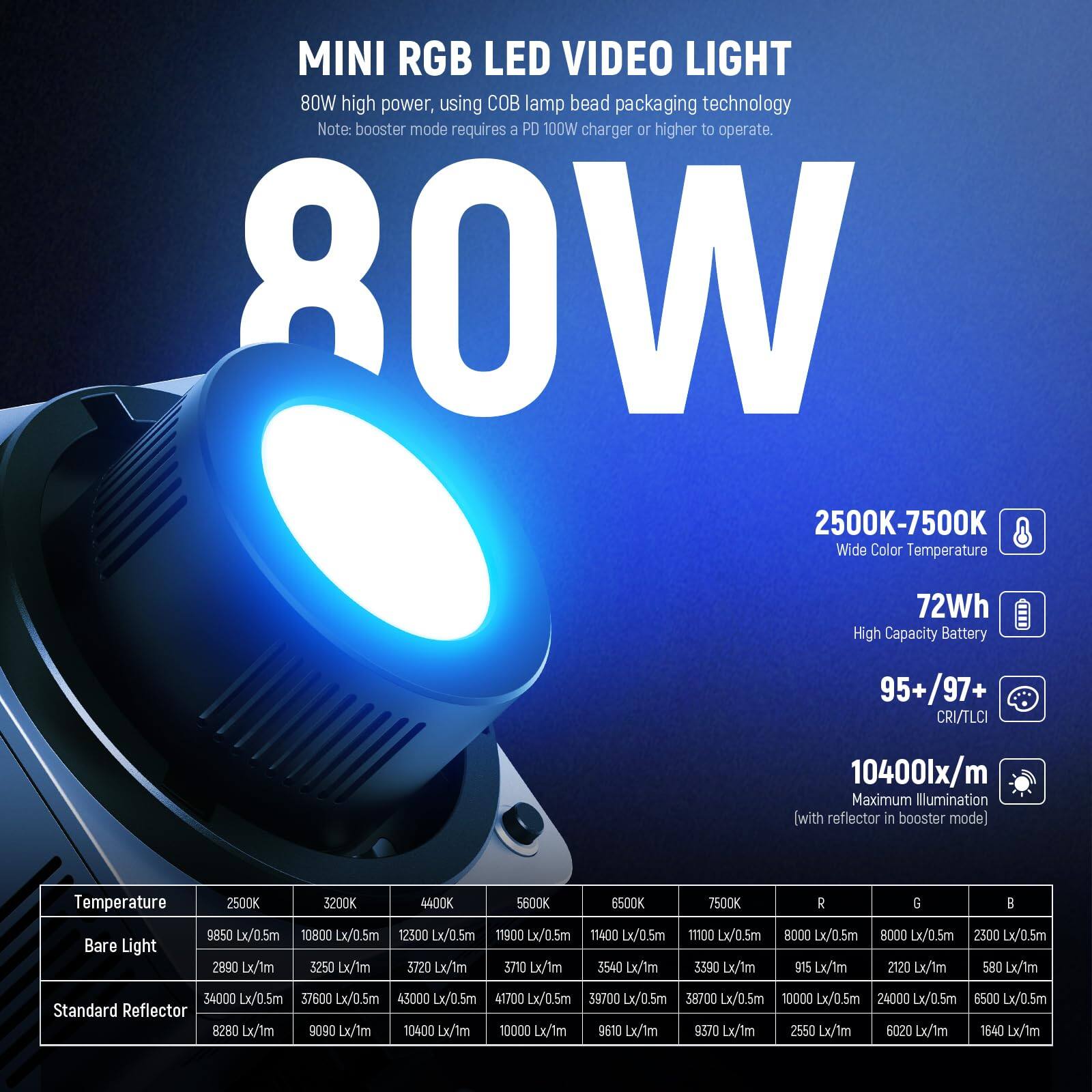 MINI RGB LED VIDEO LIGHT  
80W high power, using COB lamp bead packaging technology  
Note: booster mode requires a PD 100W charger or higher to operate.  

- 2500K-7500K Wide Color Temperature  
- 72Wh High Capacity Battery  
- 95+/97+ CRI/TLCI  
- 10400lx/m Maximum Illumination (with reflector in booster mode)  

**Temperature**  
- Bare Light  
  - 2500K: 8950 Lx/0.5m, 2890 Lx/1m  
  - 3200K: 10800 Lx/0.5m, 3250 Lx/1m  
  - 4400K: 12300 Lx/0.5m, 3720 Lx/1m  
  - 5600K: 11900 Lx/0.5m, 3540 Lx/1m  
  - 6500K: 11