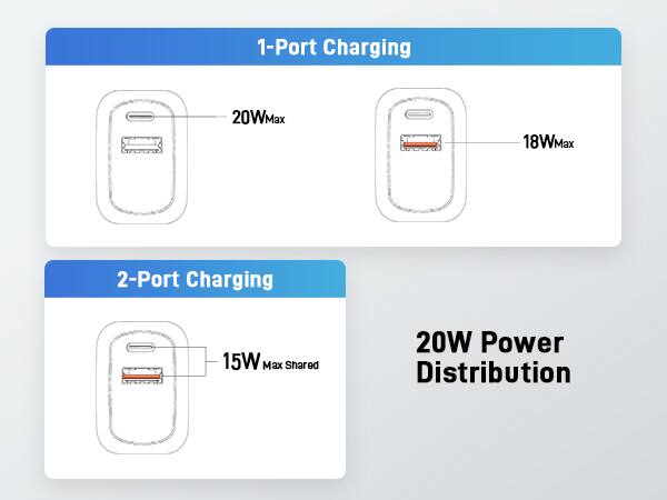 1-Port Charging
20W Max
18W Max
2-Port Charging
15W Max Shared
20W Power Distribution