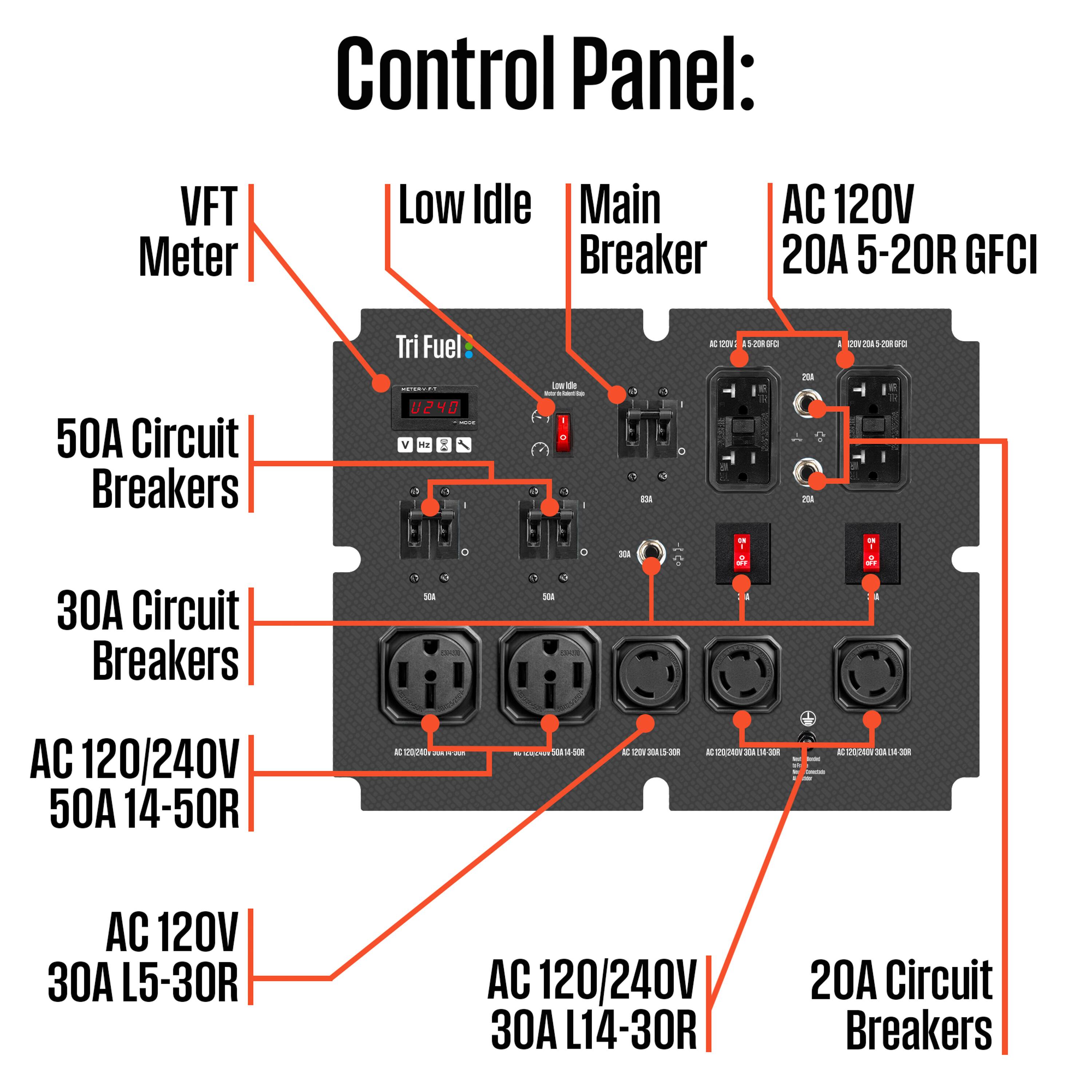 Control Panel: VFT Meter Low Idle Main Breaker AC 120V 20A 5-20R GFCI Tri Fuel A - 2 .. d Ha P  50A Circuit Breakers 0240 - V m /  de - - T Fs X 30 Circuit Breakers S0 1 a AC 120/240V 50A 14-50R a 2 - a - E - M - E nohe 20  - E US - - 20 AC 120V 30 L5-30R AC 120/240V 30 L14-30R 20A Circuit Breakers