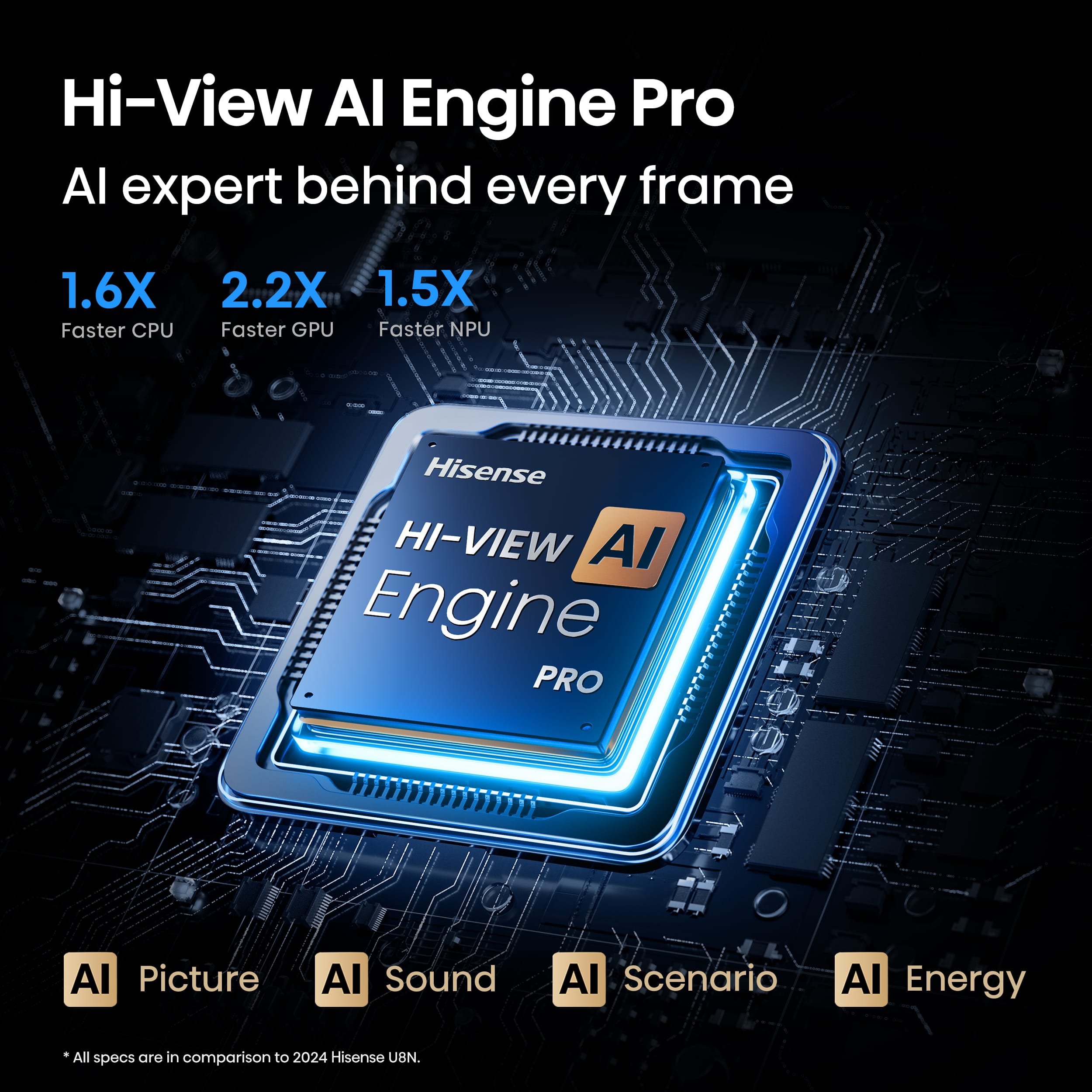 Hi-View AI Engine Pro is an expert behind every frame. It offers 1.6X faster CPU, 2.2X faster GPU, and 1.5X faster NPU. The Hisense HI-VIEW AI Engine PRO is designed to provide better performance in terms of Al Picture, Al Sound, and Al Scenario. Additionally, it is energy-efficient, making it an attractive choice for consumers. All specifications are compared to the 2024 Hisense U8N.