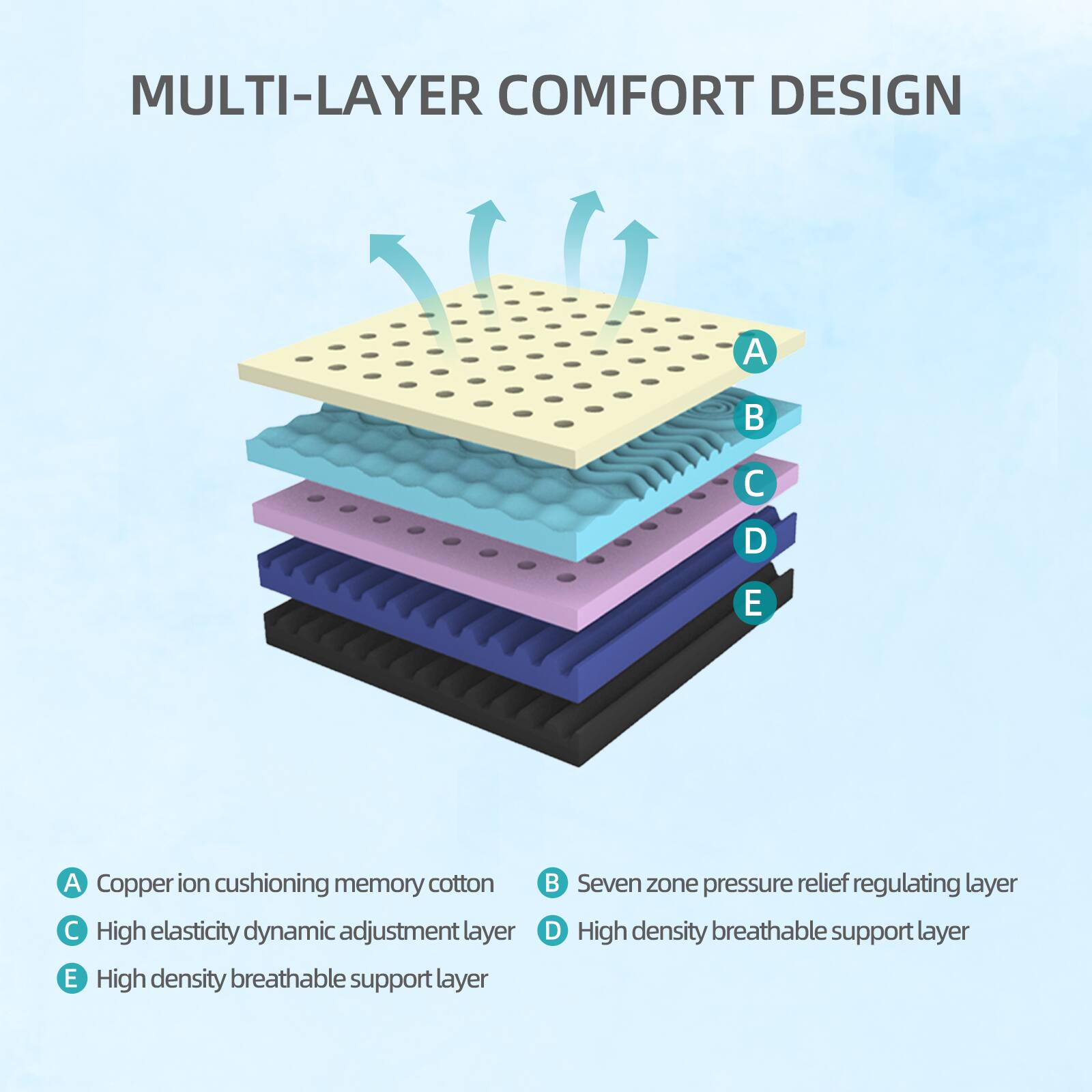 MULTI-LAYER COMFORT DESIGN

A. Copper ion cushioning memory cotton  
B. Seven zone pressure relief regulating layer  
C. High elasticity dynamic adjustment layer  
D. High density breathable support layer  
E. High density breathable support layer