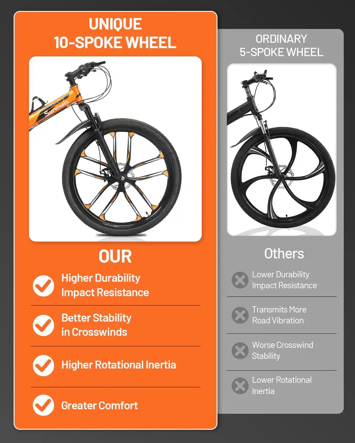 UNIQUE 10-SPOKE WHEEL

ORDINARY 5-SPOKE WHEEL

Survivals Coming

OUR
- Higher Durability
- Impact Resistance
- Better Stability in Crosswinds
- Higher Rotational Inertia
- Greater Comfort

Others
- Lower Durability
- Impact Resistance
- Transmits More Road Vibration
- Worse Crosswind Stability
- Lower Rotational Inertia
