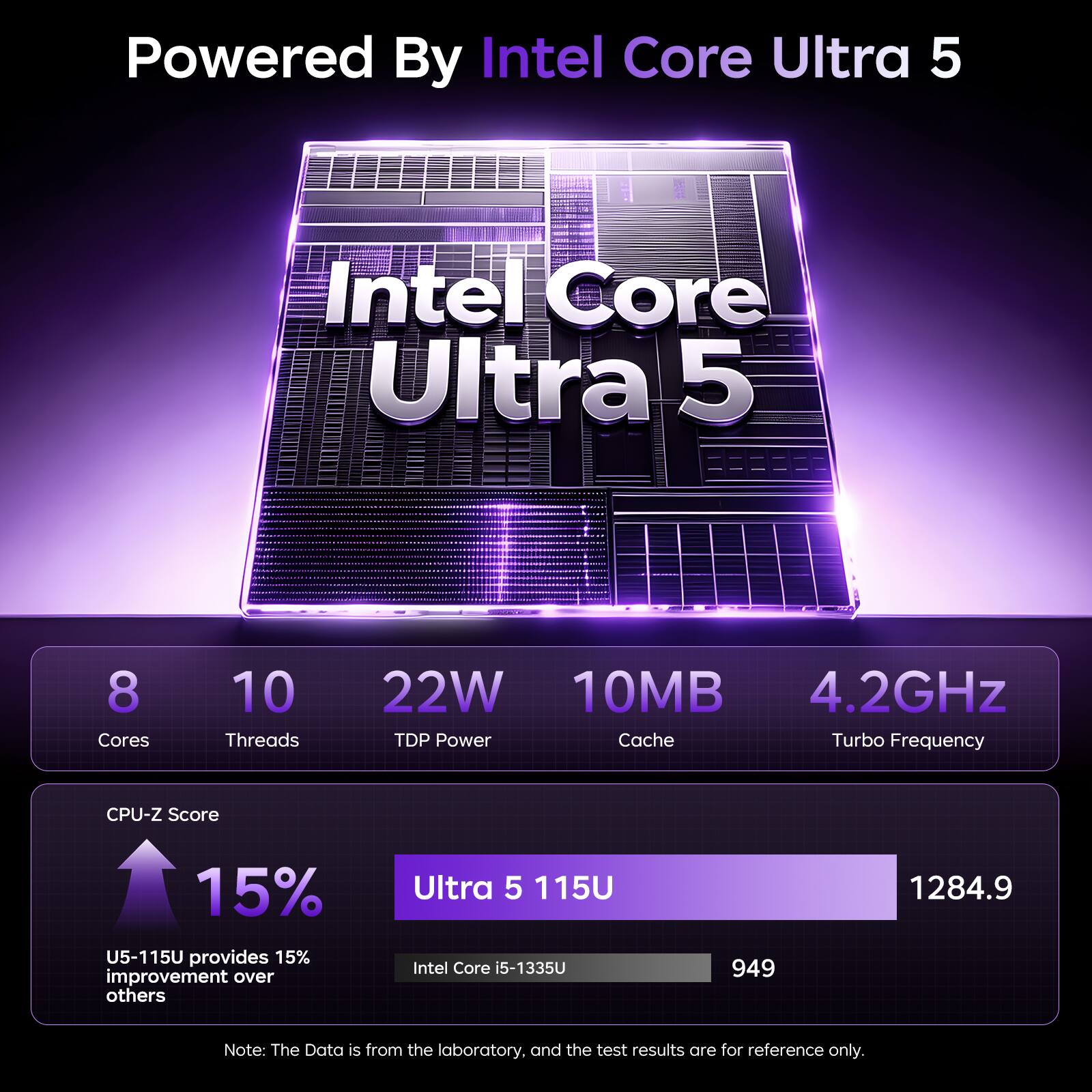 Powered By Intel Core Ultra 5

Intel Core Ultra 5
- 8 Cores
- 10 Threads
- 22W TDP Power
- 10MB Cache
- 4.2GHz Turbo Frequency

CPU-Z Score
- 15% U5-115U provides 15% improvement over others
- Ultra 5 115U: 1284.9
- Intel Core i5-1335U: 949

Note: The Data is from the laboratory, and the test results are for reference only.