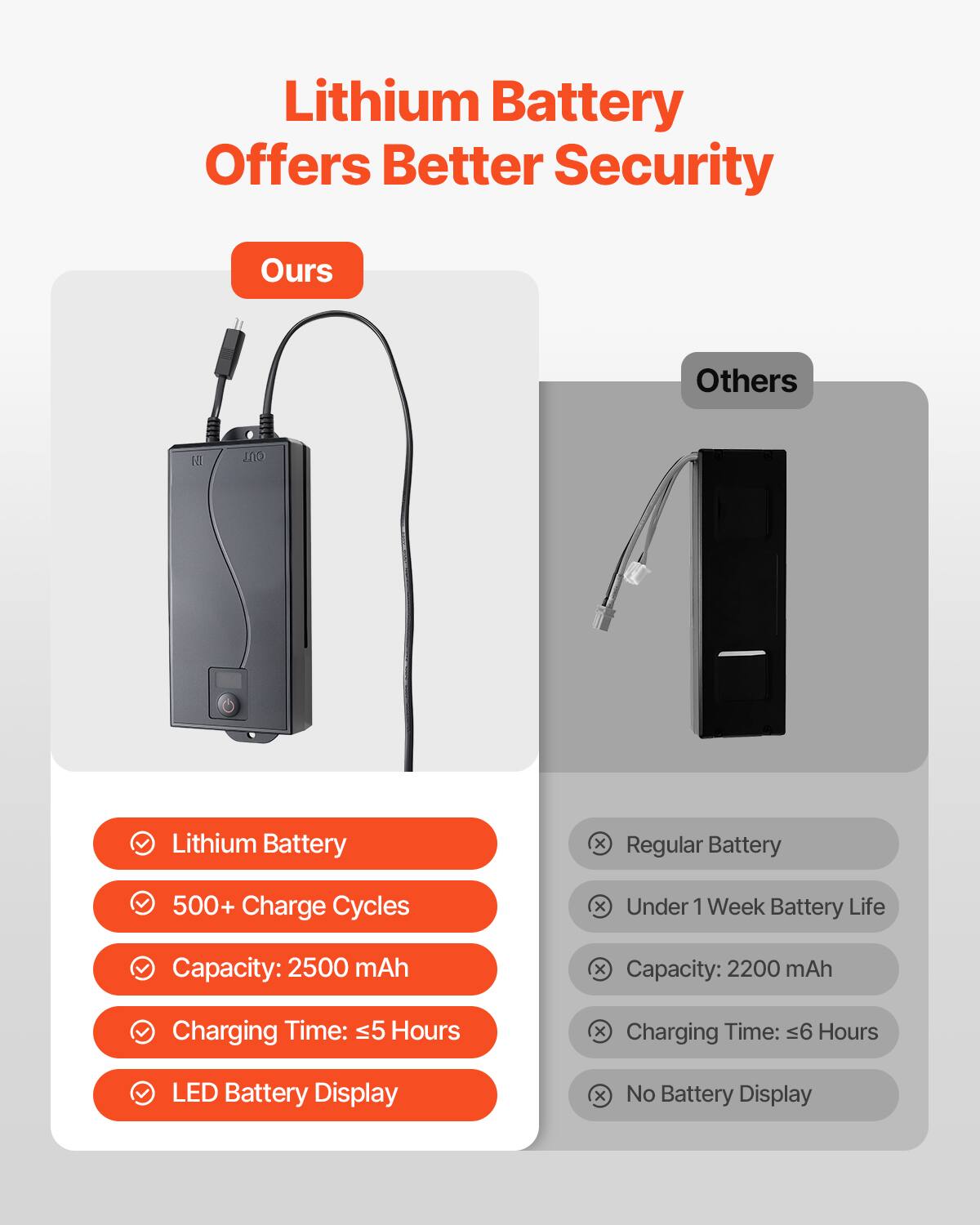 Lithium Battery Offers Better Security

**Ours**
- Lithium Battery
- 500+ Charge Cycles
- Capacity: 2500 mAh
- Charging Time: ≤5 Hours
- LED Battery Display

**Others**
- Regular Battery
- Under 1 Week Battery Life
- Capacity: 2200 mAh
- Charging Time: ≤6 Hours
- No Battery Display