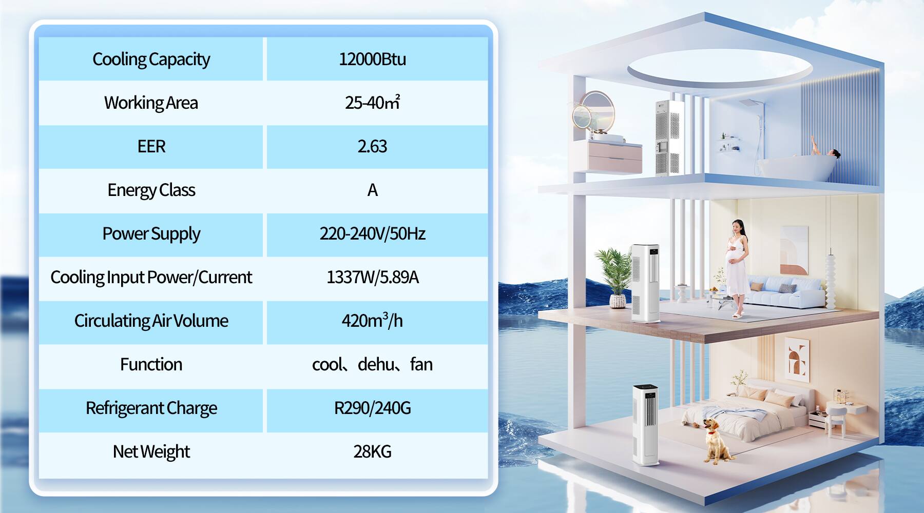 Cooling Capacity: 12000Btu  
Working Area: 25-40m²  
EER: 2.63  
Energy Class: A  
Power Supply: 220-240V/50Hz  
Cooling Input Power/Current: 1337W/5.89A  
Circulating Air Volume: 420m³/h  
Function: cool, dehu, fan  
Refrigerant Charge: R290/240G  
Net Weight: 28KG