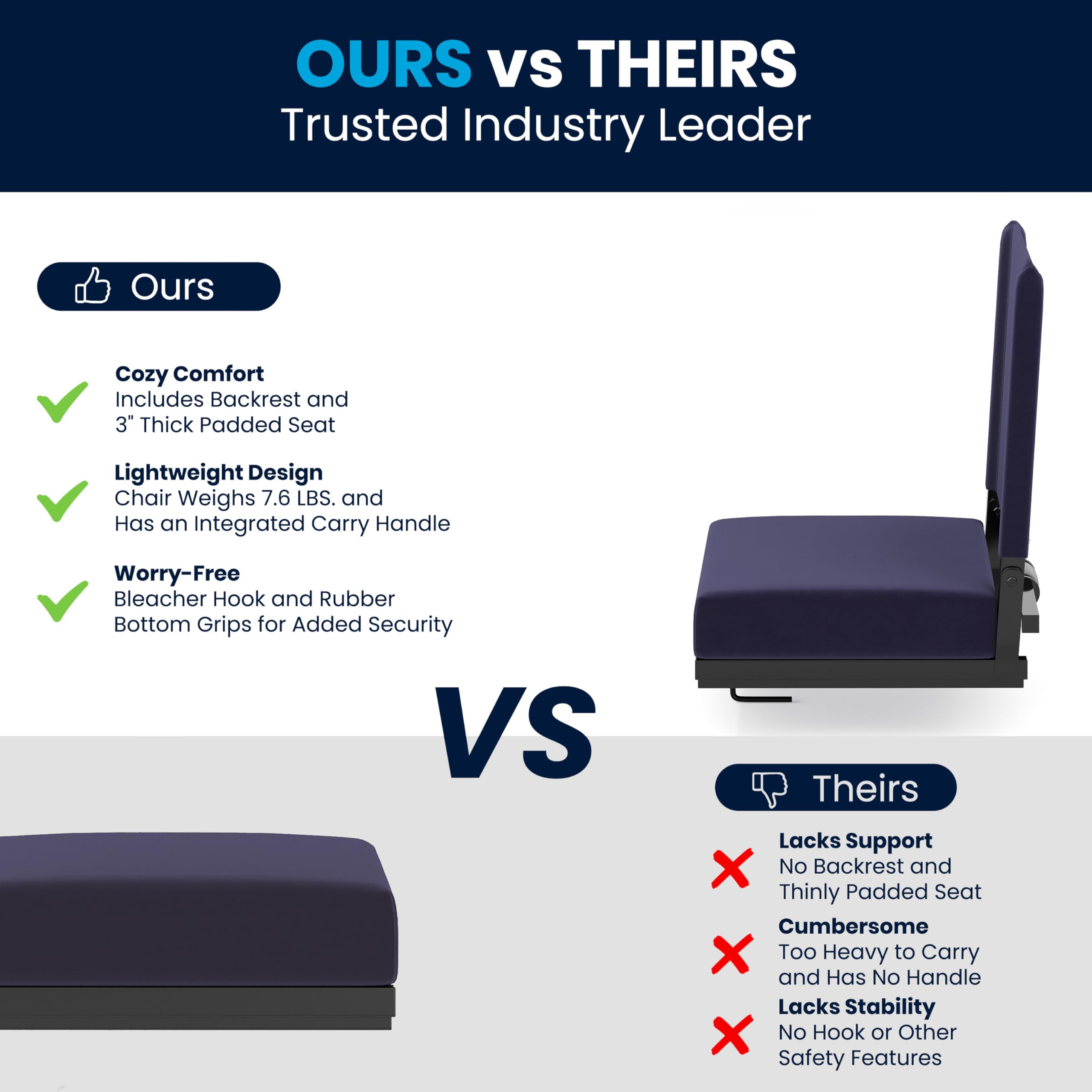 **OURS vs THEIRS**  
Trusted Industry Leader

**Ours**  
- Cozy Comfort  
  Includes Backrest and 3" Thick Padded Seat  
- Lightweight Design  
  Chair Weighs 7.6 LBS. and Has an Integrated Carry Handle  
- Worry-Free  
  Bleacher Hook and Rubber Bottom Grips for Added Security  

**VS**  

**Theirs**  
- Lacks Support  
  No Backrest and Thinly Padded Seat  
- Cumbersome  
  Too Heavy to Carry and Has No Handle  
- Lacks Stability  
  No Hook or Other Safety Features