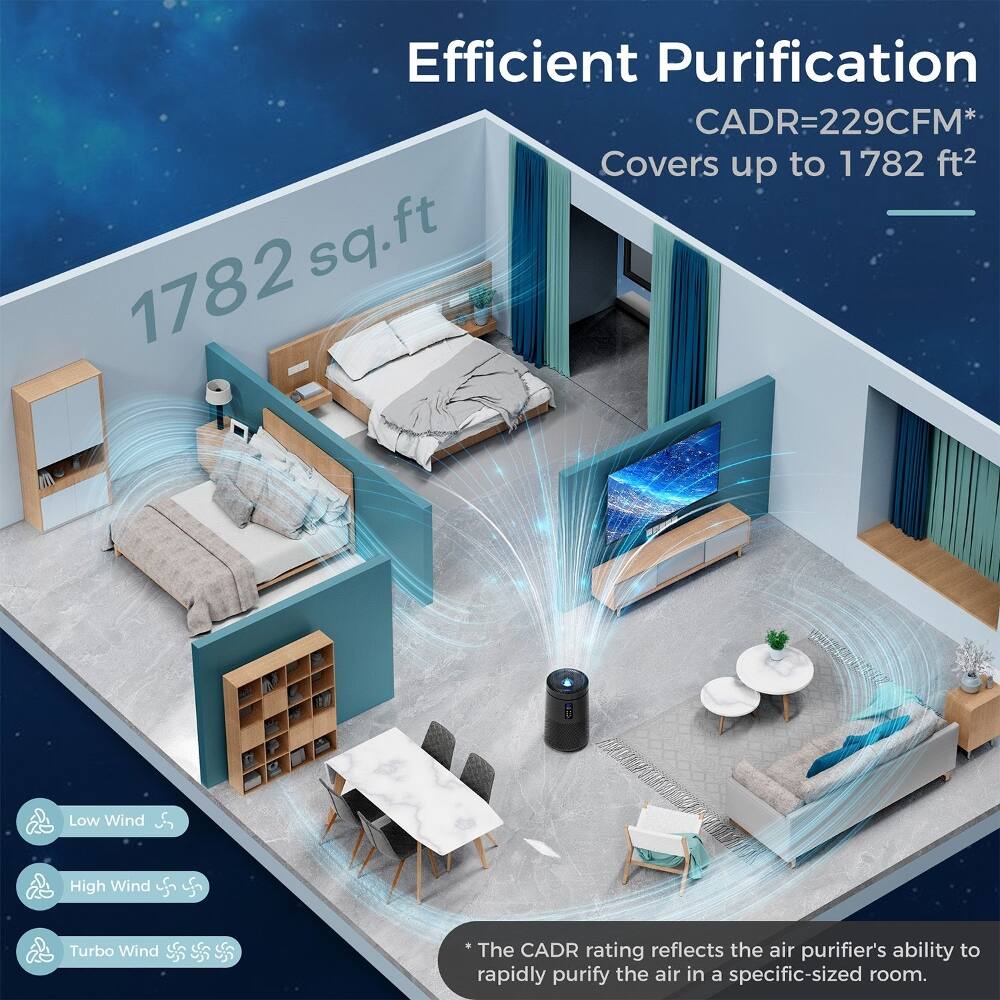 Efficient Purification  
CADR=229CFM*  
Covers up to 1782 ft²  
1782 sq.ft  

Low Wind  
High Wind  
Turbo Wind  

The CADR rating reflects the air purifier's ability to rapidly purify the air in a specific-sized room.