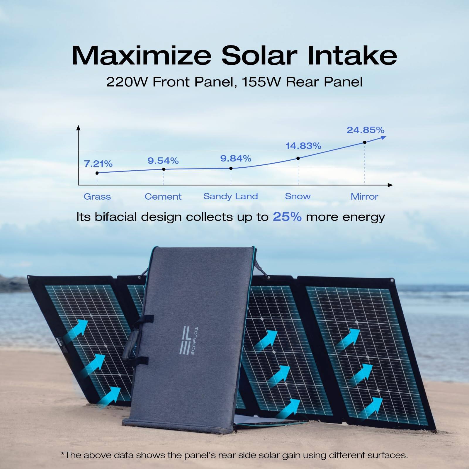The image features a solar panel with a bifacial design that collects up to 25% more energy. The panel has a front panel of 220W and a rear panel of 155W. The image also shows the panel's rear side solar gain using different surfaces, including grass, cement, sandy land, snow, and a mirror. The data displayed on the image highlights the panel's efficiency and effectiveness in harnessing solar energy.
