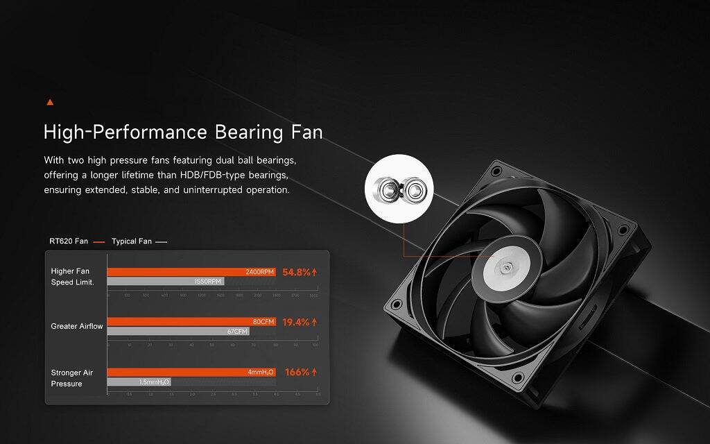High-Performance Bearing Fan

With two high pressure fans featuring dual ball bearings, offering a longer lifetime than HDB/FDB-type bearings, ensuring extended, stable, and uninterrupted operation.

RT620 Fan vs Typical Fan

- Higher Fan Speed Limit: 2400RPM (54.8%↑)
- Greater Airflow: 80CFM (19.4%↑)
- Stronger Air Pressure: 4mmH2O (166%↑)