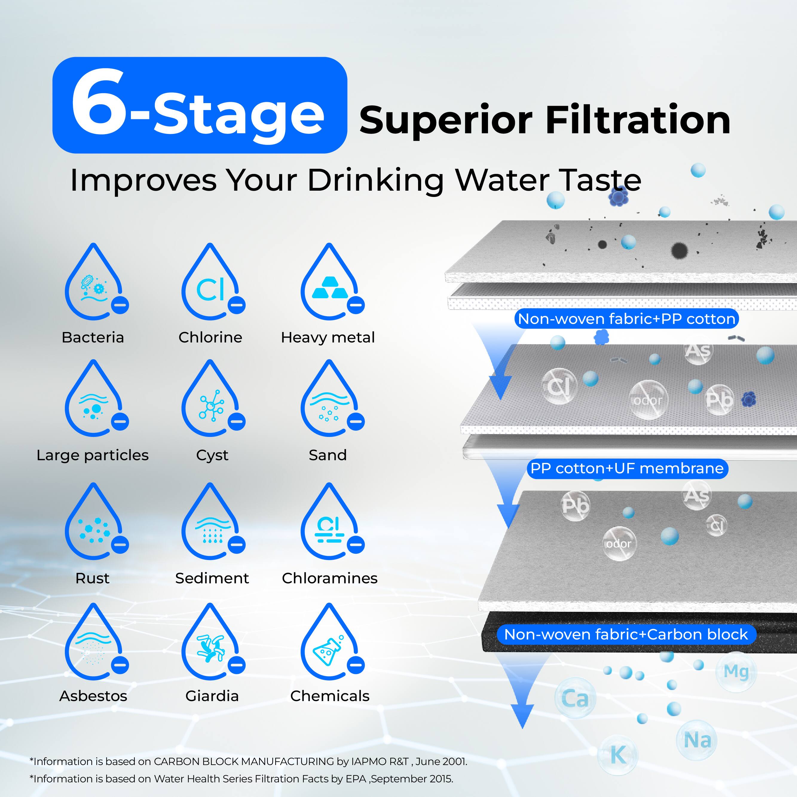 6-Stage Superior Filtration Improves Your Drinking Water Taste - Bacteria - Chlorine - Heavy metal Non-woven fabric+PP cotton - Large particles - Cyst - Sand PP cotton+UF membrane - Rust - Sediment - Chloramines Non-woven fabric+Carbon block - Asbestos - Giardia - Chemicals - Ca Mg - K Na - Pb - odor - Na - K - Pb - odor
