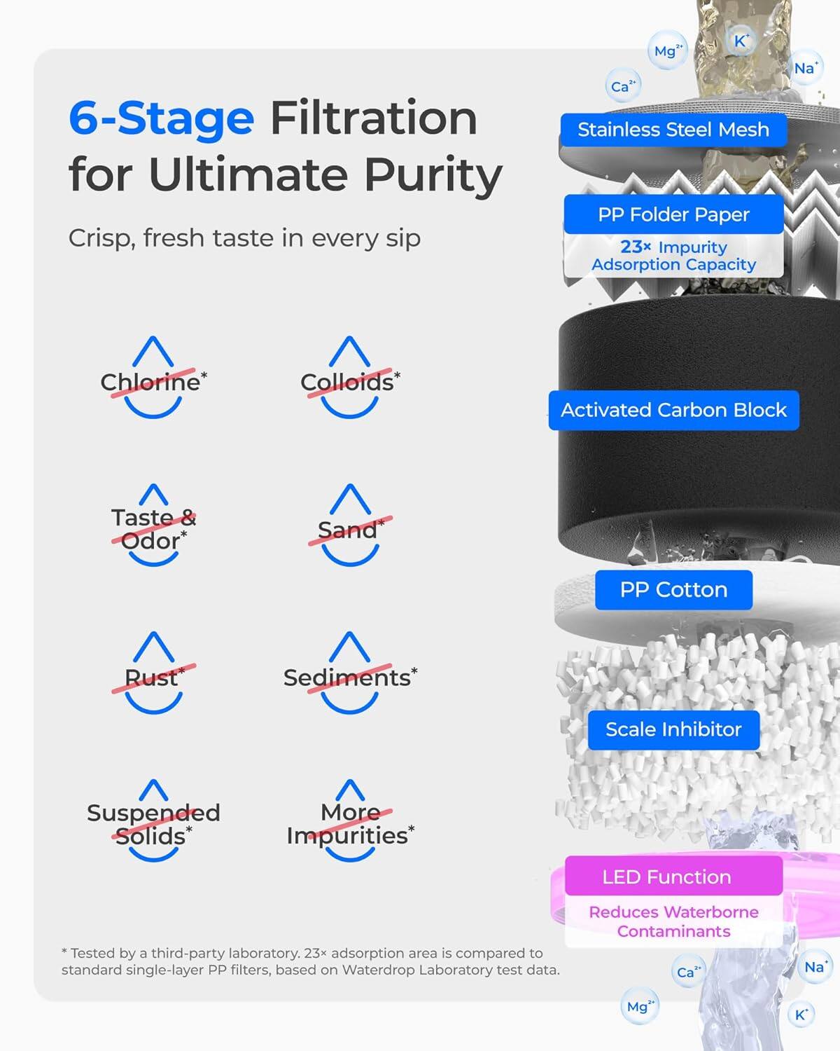 6-Stage Filtration for Ultimate Purity  
Crisp, fresh taste in every sip

- Stainless Steel Mesh
- PP Folder Paper 23x Impurity Adsorption Capacity
- Activated Carbon Block
- PP Cotton
- Scale Inhibitor
- LED Function

Reduces Waterborne Contaminants

*Tested by a third-party laboratory. 23x adsorption area is compared to standard single-layer PP filters, based on Waterdrop Laboratory test data.

- Chlorine*
- Colloids*
- Taste & Odor*
- Sand*
- Rust*
- Sediments*
- Suspended Solids*
- More Impurities*

Ca²⁺  
Na⁺  
Mg²⁺  
K⁺