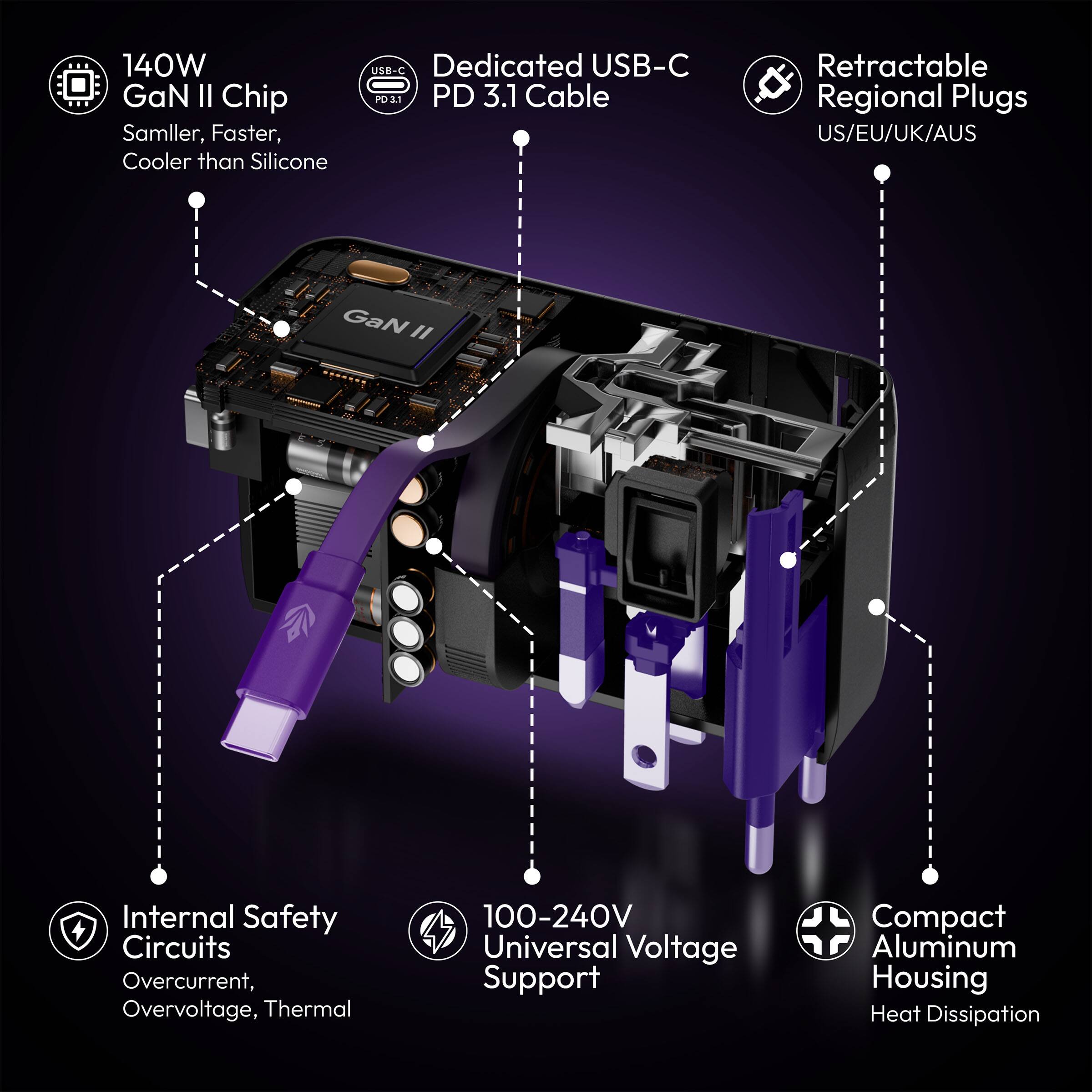 140W GaN II Chip: Smaller, Faster, Cooler than Silicone  
Dedicated USB-C PD 3.1 Cable  
Retractable Regional Plugs: US/EU/UK/AUS  
Internal Safety Circuits: Overcurrent, Overvoltage, Thermal  
100-240V Universal Voltage Support  
Compact Aluminum Housing: Heat Dissipation