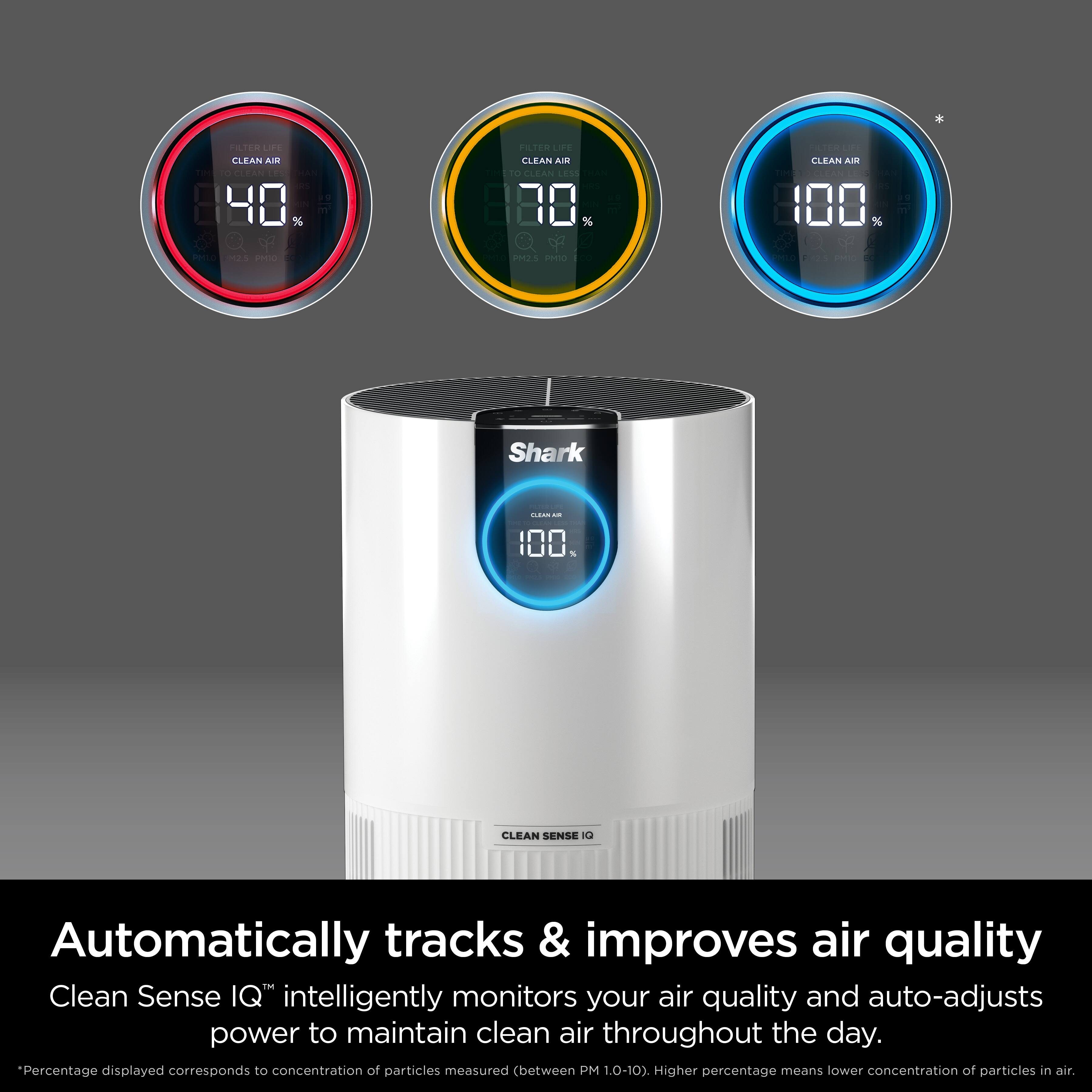 TER LOE CLEAN At 840 % NIER UEE CLEAN AIE 180 % - CLEAN AIR 00 C PNOS Pe11O Shark I - 100. % CLEAN SENSE

Automatically tracks & improves air quality

Clean Sense IQ™ intelligently monitors your air quality and auto-adjusts power to maintain clean air throughout the day.

Percentage displayed corresponds to concentration of particles measured (between PM 0.0-10). Higher percentage means lower concentration of particles in air.

*Percentage displayed corresponds to concentration of particles measured (between PM 1.0-10). Higher percentage means lower concentration of particles in air.