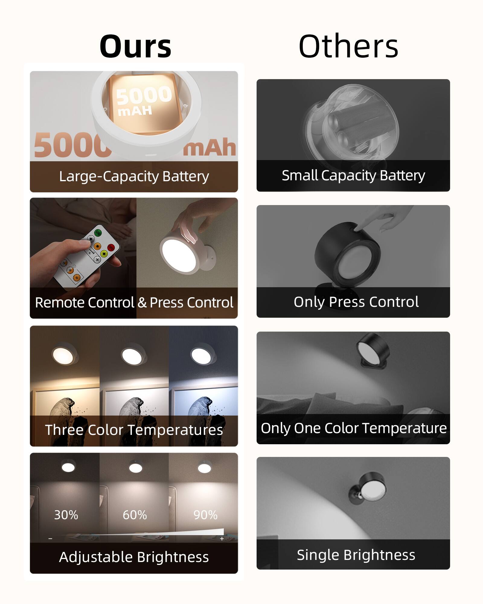 **Ours**

- 5000 mAh
- Large-Capacity Battery
- Remote Control & Press Control
- Three Color Temperatures
- Adjustable Brightness (30%, 60%, 90%)

**Others**

- Small Capacity Battery
- Only Press Control
- Only One Color Temperature
- Single Brightness