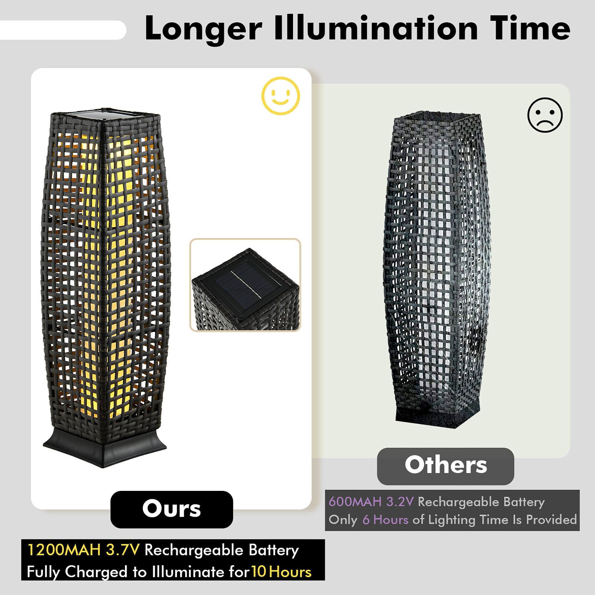 Longer Illumination Time

Ours
1200MAH 3.7V Rechargeable Battery
Fully Charged to Illuminate for 10 Hours

Others
600MAH 3.2V Rechargeable Battery
Only 6 Hours of Lighting Time Is Provided