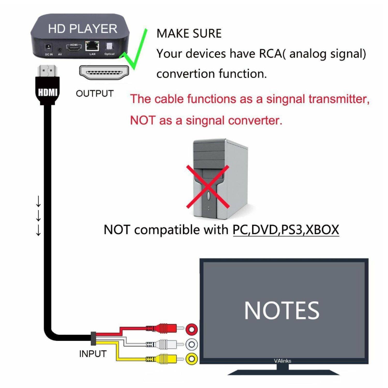 HD PLAYER

MAKE SURE
Your devices have RCA (analog signal) conversion function.

HDMI OUTPUT
The cable functions as a signal transmitter, NOT as a signal converter.

NOT compatible with PC, DVD, PS3, XBOX

NOTES