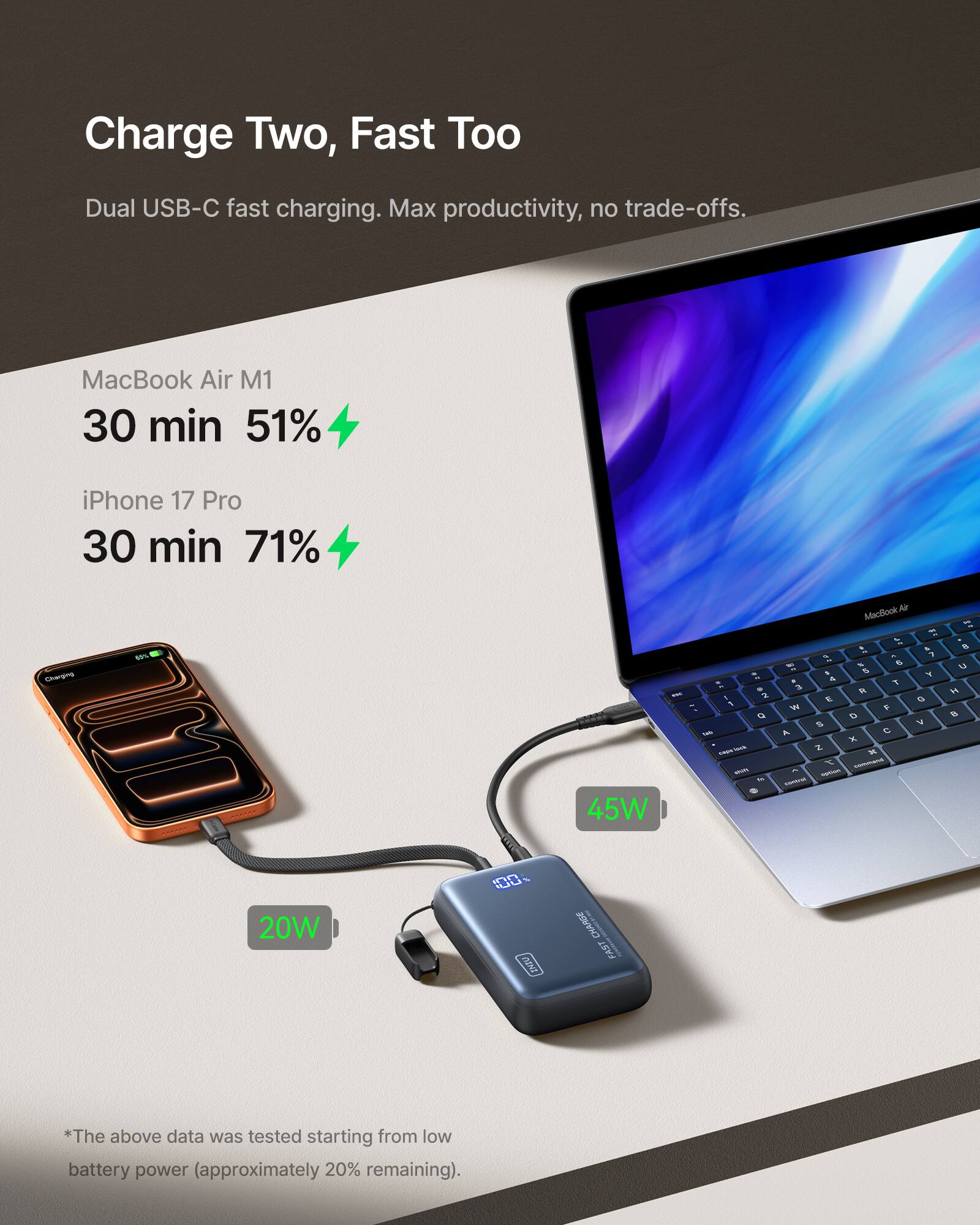 Charge Two, Fast Too  
Dual USB-C fast charging. Max productivity, no trade-offs.  

MacBook Air M1  
30 min 51%  

iPhone 17 Pro  
30 min 71%  

45W  
20W  

*The above data was tested starting from low battery power (approximately 20% remaining).