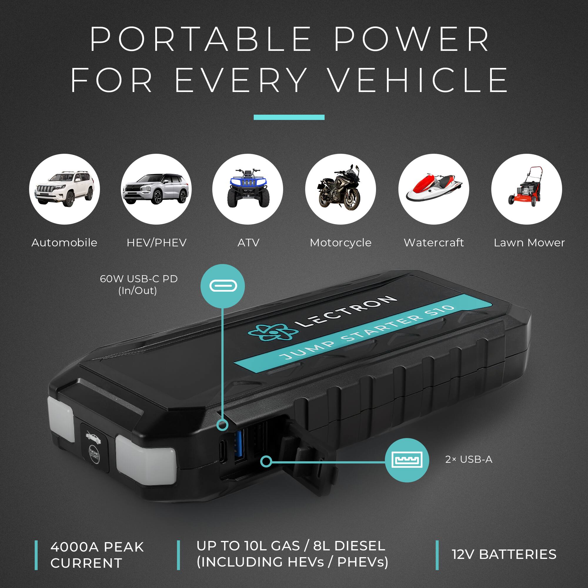 PORTABLE POWER FOR EVERY VEHICLE

Automobile  
HEV/PHEV  
ATV  
Motorcycle  
Watercraft  
Lawn Mower  

60W USB-C PD (In/Out)  
LECTRON S10 STARTER JUMP  
2x USB-A  
4000A PEAK CURRENT  
UP TO 10L GAS / 8L DIESEL (INCLUDING HEVs / PHEVs)  
12V BATTERIES