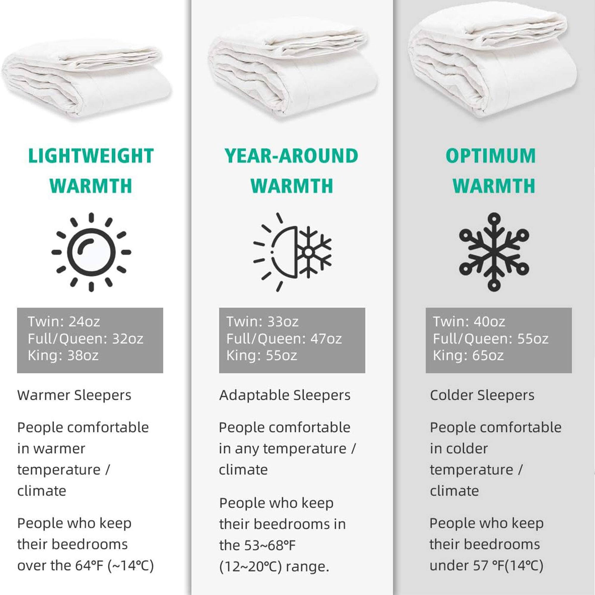 LIGHTWEIGHT WARMTH  
Twin: 24oz  
Full/Queen: 32oz  
King: 38oz  

Warmer Sleepers  
People comfortable in warmer temperature / climate  
People who keep their bedrooms over the 64°F (~14°C)  

YEAR-AROUND WARMTH  
Twin: 33oz  
Full/Queen: 47oz  
King: 55oz  

Adaptable Sleepers  
People comfortable in any temperature / climate  
People who keep their bedrooms in the 53~68°F (12~20°C) range.  

OPTIMUM WARMTH  
Twin: 40oz  
Full/Queen: 55oz  
King: 65oz  

Colder Sleepers  
People comfortable in colder temperature / climate  
People who keep their bedrooms under 57°F (14°C)