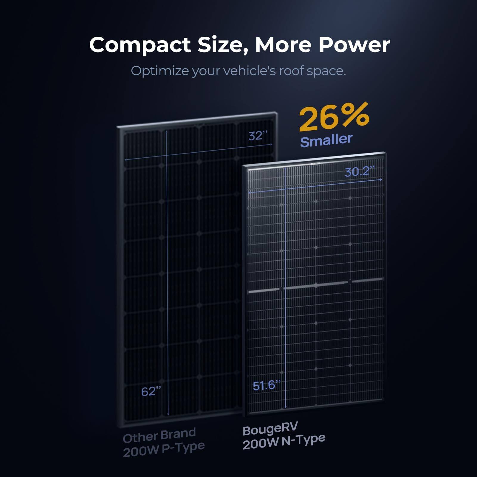 Compact Size, More Power  
Optimize your vehicle's roof space.  

26% Smaller  

Other Brand 200W P-Type  
BougeRV 200W N-Type  

32"  
30.2"  
62"  
51.6"
