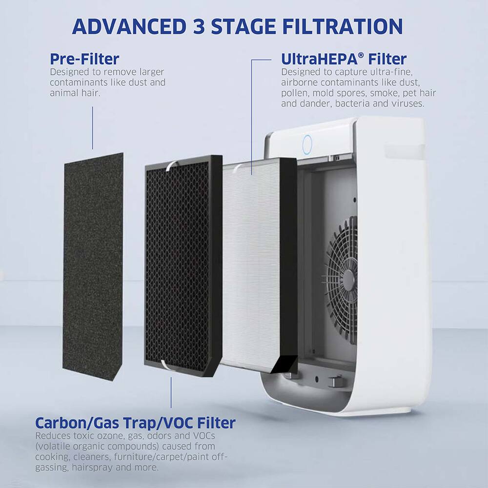 ADVANCED 3 STAGE FILTRATION

Pre-Filter
Designed to remove larger contaminants like dust and animal hair.

UltraHEPA Filter
Designed to capture ultra-fine, airborne contaminants like dust, pollen, mold spores, smoke, pet hair and dander, bacteria and viruses.

Carbon/Gas Trap/VOC Filter
Reduces toxic ozone, gas, odors and VOCs (volatile organic compounds) caused from cooking, cleaners, furniture/carpet/paint off-gassing, hairspray and more.