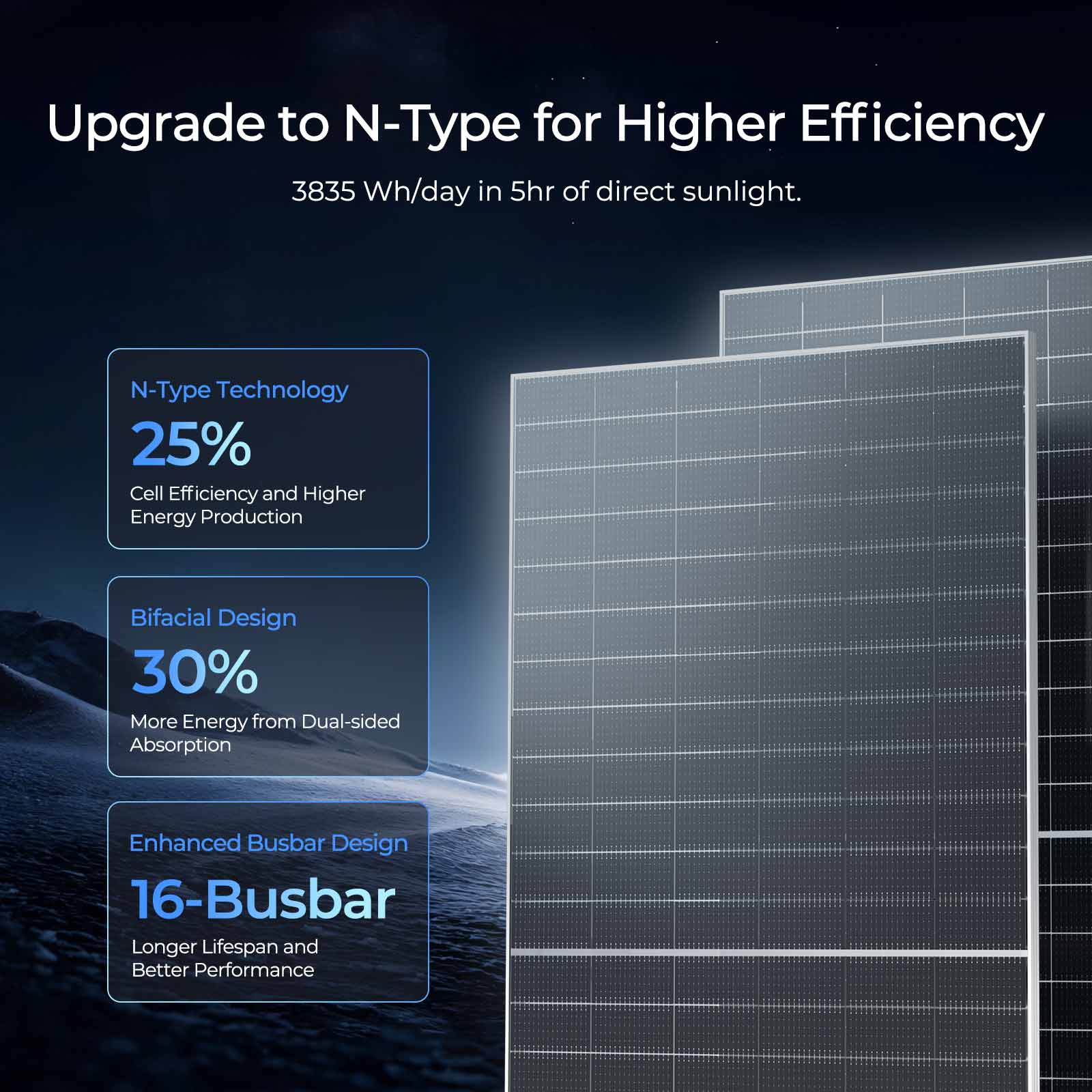 Upgrade to N-Type for Higher Efficiency
3835 Wh/day in 5hr of direct sunlight.

N-Type Technology
25% Cell Efficiency and Higher Energy Production

Bifacial Design
30% More Energy from Dual-sided Absorption

Enhanced Busbar Design
16-Busbar Longer Lifespan and Better Performance