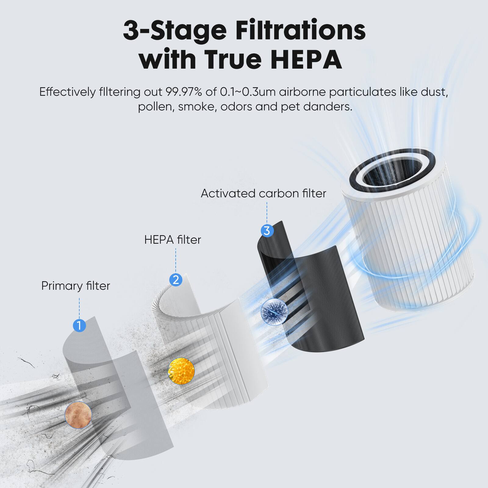 3-Stage Filtrations with True HEPA

Effectively filtering out 99.97% of 0.1~0.3µm airborne particulates like dust, pollen, smoke, odors and pet danders.

1. Primary filter
2. HEPA filter
3. Activated carbon filter