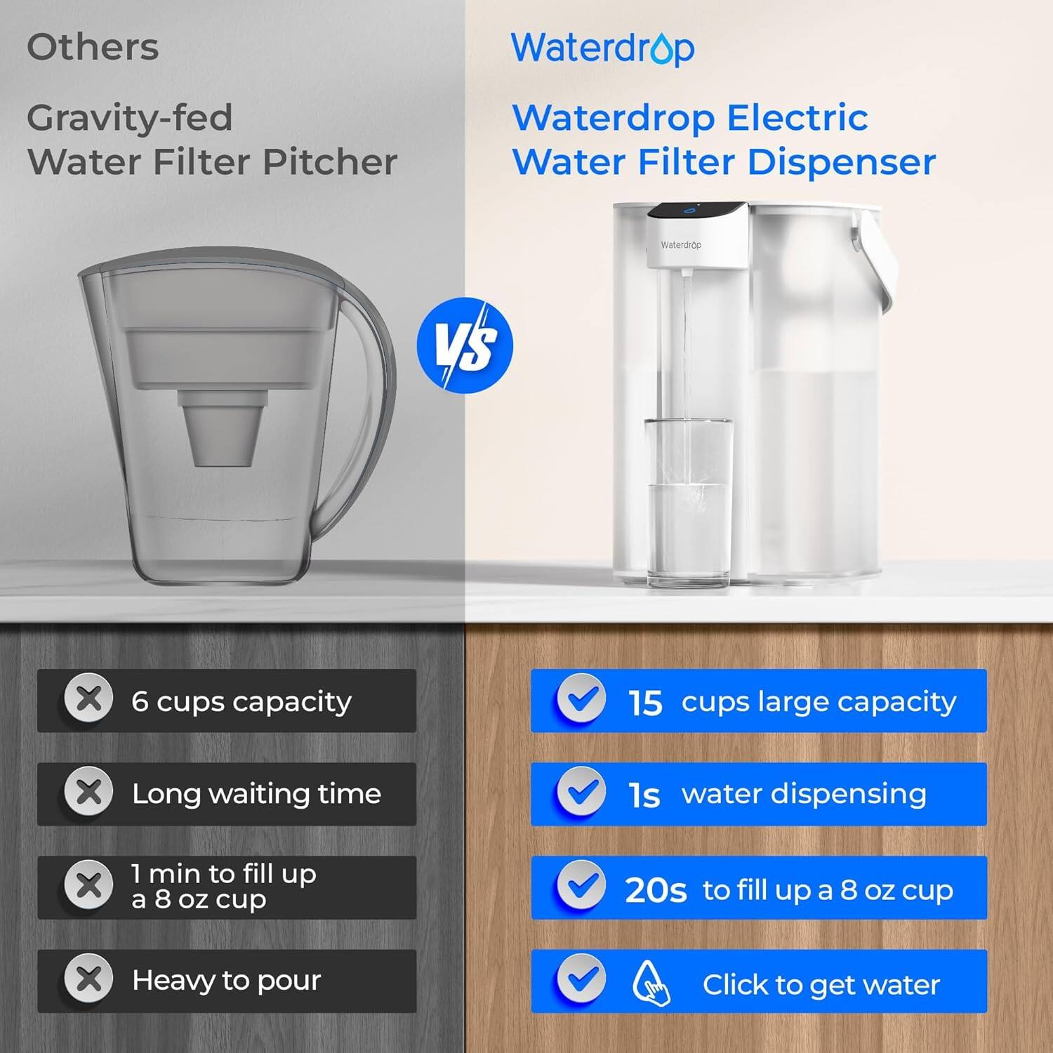 Others Gravity-fed Water Filter Pitcher

Waterdrop Waterdrop Electric Water Filter Dispenser

6 cups capacity
Long waiting time
1 min to fill up a 8 oz cup
Heavy to pour

15 cups large capacity
1s water dispensing
20s to fill up a 8 oz cup
Click to get water